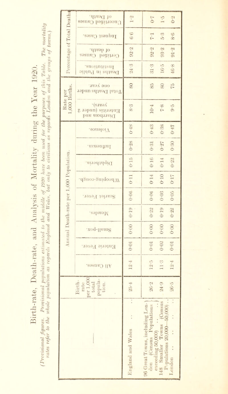 Birtli-rate, Death-rate, and Analysis of Mortality during the Year 1920. (Provisional figures. Provisional populations estimated to the middle of 1920 have been used for the purposes of this Table. The mortality rates refer to the whole population as regards England and Wales, but only to civilians as regards London and the groups of towns.) Percentage of Total Deaths — •t[ji;aa JO sosmjQ pagiqjgouQ pj rH Lp iO Ol O rH O •soscQ qsenbui o rH CO X t> ib a) ■qjd9p jo sosircf) pogijjo^) d di O Ol CN Ol dl CO rH 3 0 0 •suui^n^nsuj °!inncl til si|^0Q CO Ol X tO X H X 6 CO rH Kate per 1,000 Births. \n?nA euo aapunsq^0Q luqoj, o CO 85 80 75 •(sauo^ g jopun) sijuojng pil'd 'BGOqjJ'Glfl CO x T* GO O 6 id Cl x X X tH '©DUQfOlA Tf X T* 6 6 6 X rH L- O •uzaenpiix cq 6 X Ol X 6 6 6 G to X Ol £ 't!U9l|Jl|dlQ — — OJ p, o Z- p— O L- o o ■ qBnoo-§u tdooq^w Q 6 6 6 o rH 0 M0A0jX x0l-ie°S (3 coo 6 6 6 0 Cl Ol 3 Ol -+o eg •S3JS139J\; <=> 01 — 01 6 6 6 0 o o 0 0 3 c •xod-ndurg 6 6 6 6 a = - -i - < \I0A0^ OU0!}Ua^ 9 o 960 66 6 iO X •sesn^Q uv <N 6 rH >1 rH ' o _ A . Th 01 0 0 tl 5 i-i'-g £.6 6 6 rt- 6 ^ ^ +J O -p l-M 0 Xj cq Ol Cl Cl * a - hS.2 r1/2 • ' x o a o <u O 2,0 ■ 0 £ *3 a c9 a ^ x I a o c o a o o9. .a o £ o J 5 o cc r rf O U rj s ® SPs -2 E-i 5 c d S g.3 a a O - r-3 rn O X rT r' ^ r- c;XH 3 o ^ n C5 T-H