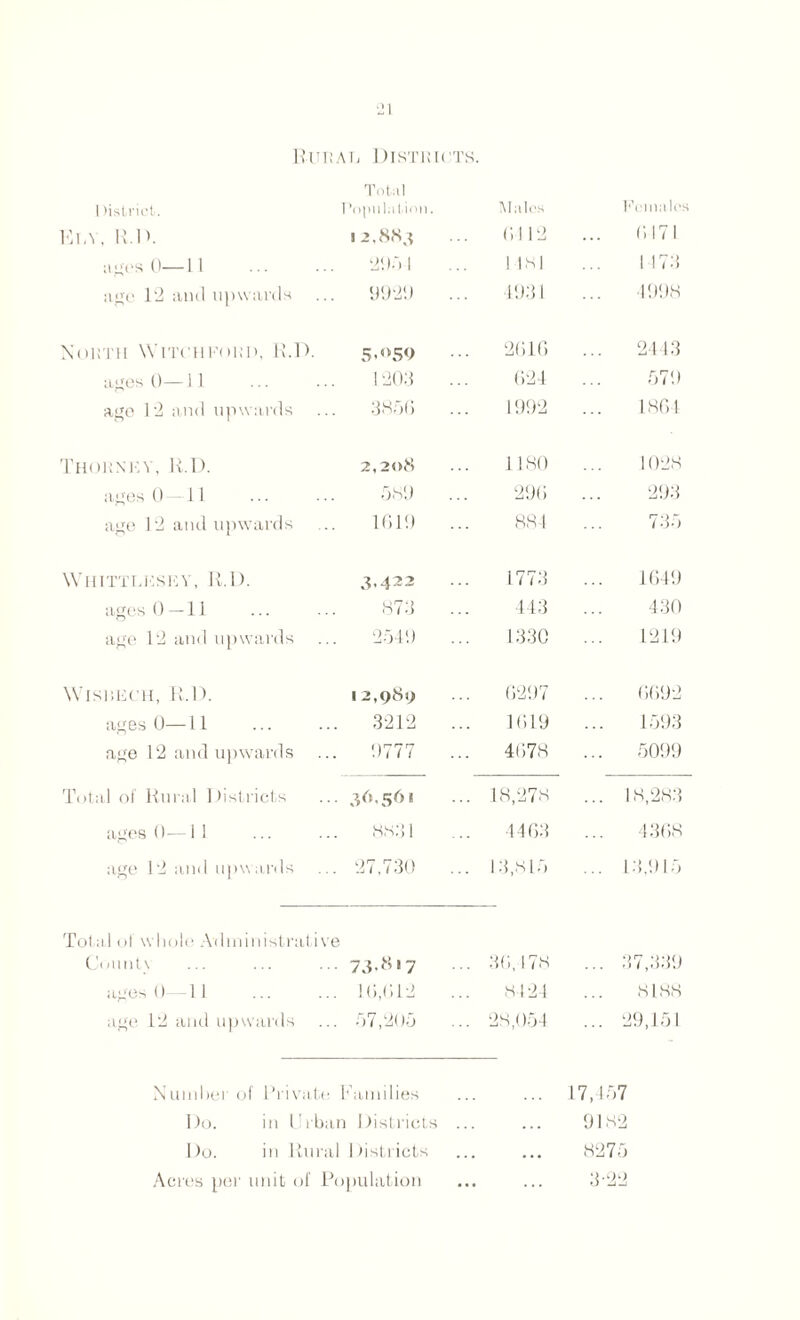 Rural Districts. Total District. Popula lion. Males Female I'jLV, R.R. I 2,883 6112 6,171 ages 0— LI 21 Id 1 lltsl 1173 age 12 ami upwards 99211 •1931 4998 North Witchford, R.D. 5’°5<> 2616 2443 ages 0—11 1203 624 579 ago 12 and upwards 3856 1992 1864 Thornky, R.D. 2,208 1180 1028 ages Oil 589 296 293 age 12 and upwards 1619 884 735 Whittlesey, R.D. 3.422 1773 1649 ages 0—11 87 3 443 430 age 12 and upwards 2549 1330 1219 WlSRIiCH, R.D. 12,989 6297 6692 ages 0—11 . 3212 1619 1593 age 12 and upwards . 9777 4678 5099 Total of Rural Districts ■ 3d. 56* ... 18,278 ... 18,28.3 ages 0— i 1 8831 4463 4368 age 12 and upwards . 27,730 ... 13,815 ... 13,915 Total of whole Administrative Count\ 73-817 .. 36,178 ... 37,339 ages 0—11 16,612 8 124 8188 age 12 and upwards 57,205 .. 28,054 ... 29,151 Number of Private. 1 families 17,457 Do. in Urban Districts . ... 9182 Do. in Rural Districts , . . ... 8275 Acres per unit of Po pulation ... 3-22