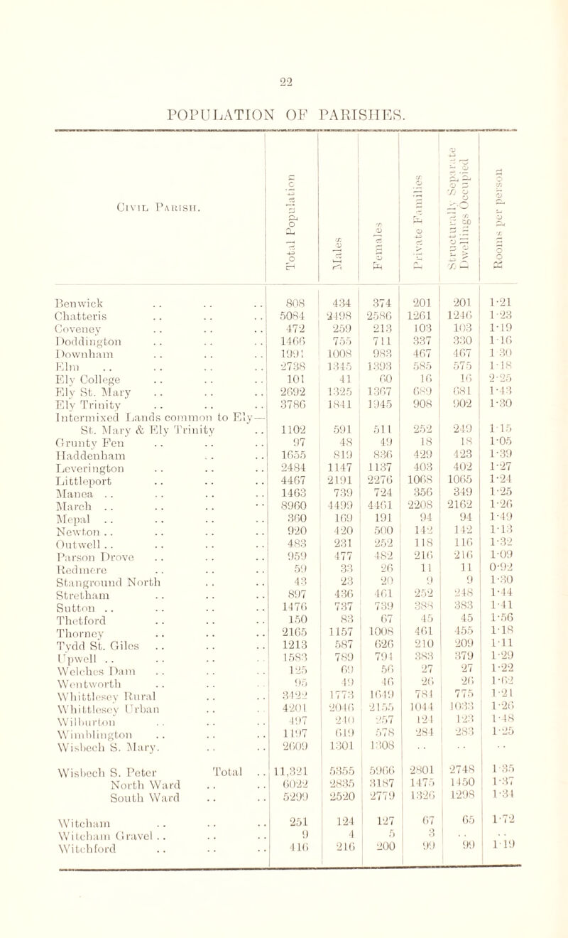 22 POPULATION OP PARISHES. Civil Parish. Total Population cn 'V ri Females S £ CD £ > P-i 4-3 i '2 o Z) rfi £ '00 S - -*-= X Rooms per person Bon wick 808 434 374 201 201 1-21 Chatteris 5084 2498 2586 1261 1246 1-23 Coveney 472 259 213 103 103 I-19 Doddington 14GC> 755 711 337 330 116 Downham 1991 1008 983 467 467 1 30 Elm ■2738 1345 1393 585 575 MS Ely College 101 41 60 16 16 2-25 Ely St. Mary ‘2692 1325 1367 689 681 M3 Ely Trinity Intermixed Lands common to Ely— 3786 1841 1945 908 902 1-30 St. Mary & Ely Trinity 1102 591 511 252 249 1 15 Grunty Fen 97 48 49 18 18 1-05 ITaddenham 1655 819 836 429 423 1-39 Leverington 2484 1147 1137 403 402 1-27 Littleport 4467 2191 2276 1068 1065 1-24 Manea .. 1463 739 724 356 349 1*25 March .. 8960 4499 4461 2208 2162 1-26 Mepal 360 169 191 94 94 1-49 Newton .. 920 420 500 142 142 113 Out well .. 483 231 252 118 116 1-32 Parson Drove 959 477 482 216 216 1-09 Redmere 59 33 26 11 11 0-92 Stanground North 43 23 20 9 9 1-30 Stretham 897 436 461 252 248 1-44 Sutton .. 1476 737 739 388 383 Ml Thetford 150 83 67 45 45 1-56 Thorney 2165 1157 1008 461 455 118 Tydd St. Giles 1213 587 626 210 209 Ml Upwell .. 1583 789 791 383 379 1-29 Welches Dam 125 69 56 27 27 1-22 Wentworth 95 49 46 26 26 1-62 Whittlesey Rural 3422 1773 1649 781 775 121 Whittlesey Urban 4201 2046 2155 1044 1033 1 26 Wilhurtou 497 2 Id 257 121 123 MS Wimblington 1197 619 578 284 283 1-25 Wisbech S. Mary. 2609 1301 : 1308 Wisbech S. Peter Total 11,321 5355 5966 2801 2748 1-35 North Ward 6022 2835 3187 1475 1450 1-37 Southward 5299 2520 2779 ! 1326 1298 1-34 Witcham 251 124 127 67 65 1-72 Witcham Gravel.. 9 4 5 3 99 119 Witehford 416 216 200 99