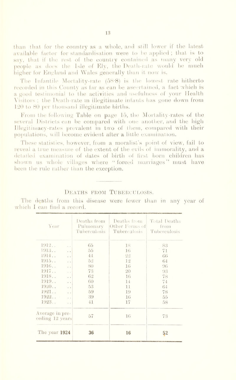 than that for the country as a whole, ami still lower if the latest available factor for standardisation were to he applied ; that is to say. that if the rest of the country contained as many very old people as docs the Isle of Elv, the Death-rate would he much higher for England and Wales generally than it now is. The Infantile Mortality-rate (ft.s-8) is the lowest rate hitherto recorded in this Conn tv as far as can be ascertained, a fact which is a good testimonial to the activities and usefulness of your Health Visitors : the Heath-rate m illegitimate infants has gone down from I ito to HU per thousand illegitimate births. From the following Table on page 10, the Mortality-rates of the several I >istriels ea.n he compared with one another, and the high Illegitimacy-rates prevalent in two of them, compared with their populations, will become evident after a little examination. These statistics, however, from a moralist’s point of view, fail to reveal a true measure of the extent of the evils of immorality, and a detailed examination of dates of birth of lirst born children has shown ns whole villages where “forced marriages” must have been the rule rather than the exception. Deaths from Tuberculosis. 'the deaths from this disease were fewer than in any year of which I can find a record. 1 tenths from Deaths from Total Deaths Year Pulmonary Other 1 Arms of from Tuberculosis Tuberculosis Tuberculosis 19T2.. 65 18 83 1913.. 55 16 71 1914.. 44 22 66 1915.. 52 12 64 1916.. so 16 96 1917. . 73 20 93 1918.. 62 16 78 1919.. 60 14 74 1920.. 53 11 64 1921.. 59 19 78 1922.. 39 16 55 1923.. 41 17 58 Average in pro- 57 ceding 12 years 1 o The year 1924 36 16 52