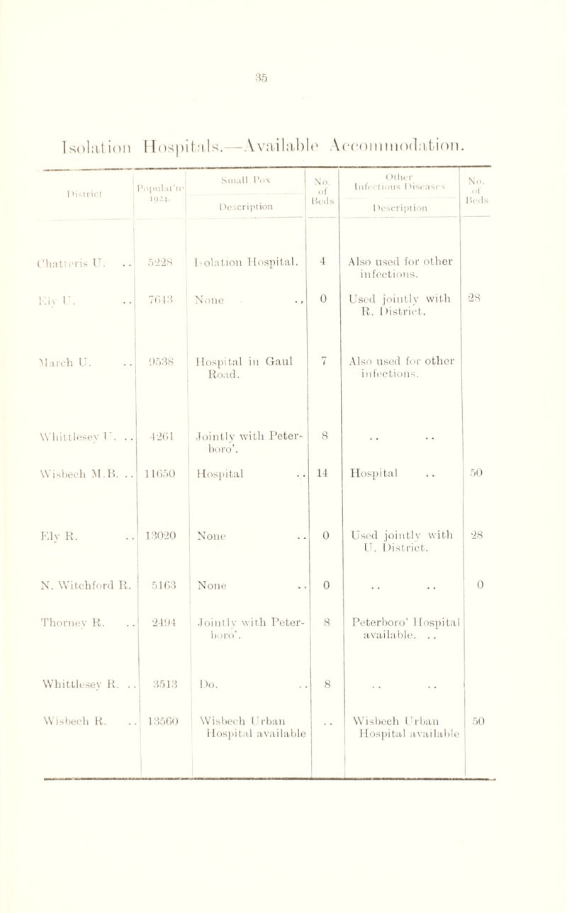 Isolation Hospitals.—Available Accommodation. Small Pox No ()thcr No. I'istrict Populat’m 11)24. Description of Beds Infectious I >iseases Description of Beds Chatteris U. 522S Isolation Hospital. 4 Also used for other infections. l-lly 1 . •• 7010 None 0 Used jointly with R. District. as March U. 9538 Hospital in Gaul Road. 7 Also used for other infections. Whittlesey i . .. 4-201 Jointly with Peter- horo’. 8 .. Wisbech M. B. .. 11650 Hospital 14 Hospital 50 Ely R, 130-20 None 0 Used jointly with U. District. 28 N. Witchford R. 5163 None 0 0 Thorney R. •2404 Jointly with Peter- horo’. 8 Peterboto’ Hospital available. .. Whittlesey R. .. 3513 Do. 8 1 Wisbech R. ! 13560 Wisbech Urban Hospital available • Wisbech Urban Hospital available 50