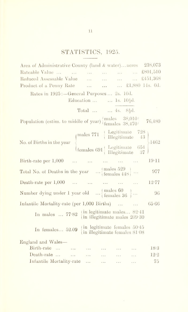 STATISTICS, 1925. Area of Administrative County (land & water)...acres 238,073 Rateable Value ... ... ... ... ... ... £801,510 Reduced Assessable Value ... ... ... ... £451,308 Product of a Penny Rate ... ... ... £1,880 14s. Od. Rates in 1925 :—General Purposes ... 2s. lOd. Education ... ... Is. 104d. Total ... ... 4s. 84d. r> , , • , . , . 1.. f . f m ales 38,0101 Population (estim. to middle ot year) (feunrles 38 170! 70,480 i males 771 No. of Births in the year l females 091 Birth-rate per 1,000 Total No. ol Deaths in the year Death-rate per 1,000 Number dying under 4 year old Infantile Mortality-rate (per 1,000 Births) Legitimate 728 \ Illegitimate 43 Legitimate 054 [ Illegitimate 37 ) > males 529 i females 448 | [ males 60 i females 36 1402 19 14 977 12-77 90 05 00 r , rirj nr) nil legitimate males... 82-41 In males ... 77’82 . ... , . on (in illegitimate males 209-30 In females... 52.09 i in legitimate females 50-45 (in illegitimate females 81 08 England and Wales— Birth-rate ... ... ... ... ... ... 18-3 Death-rate ... ... ... ... ... ... 12-2 Infantile Mortality-rate ... ... ... ... 75