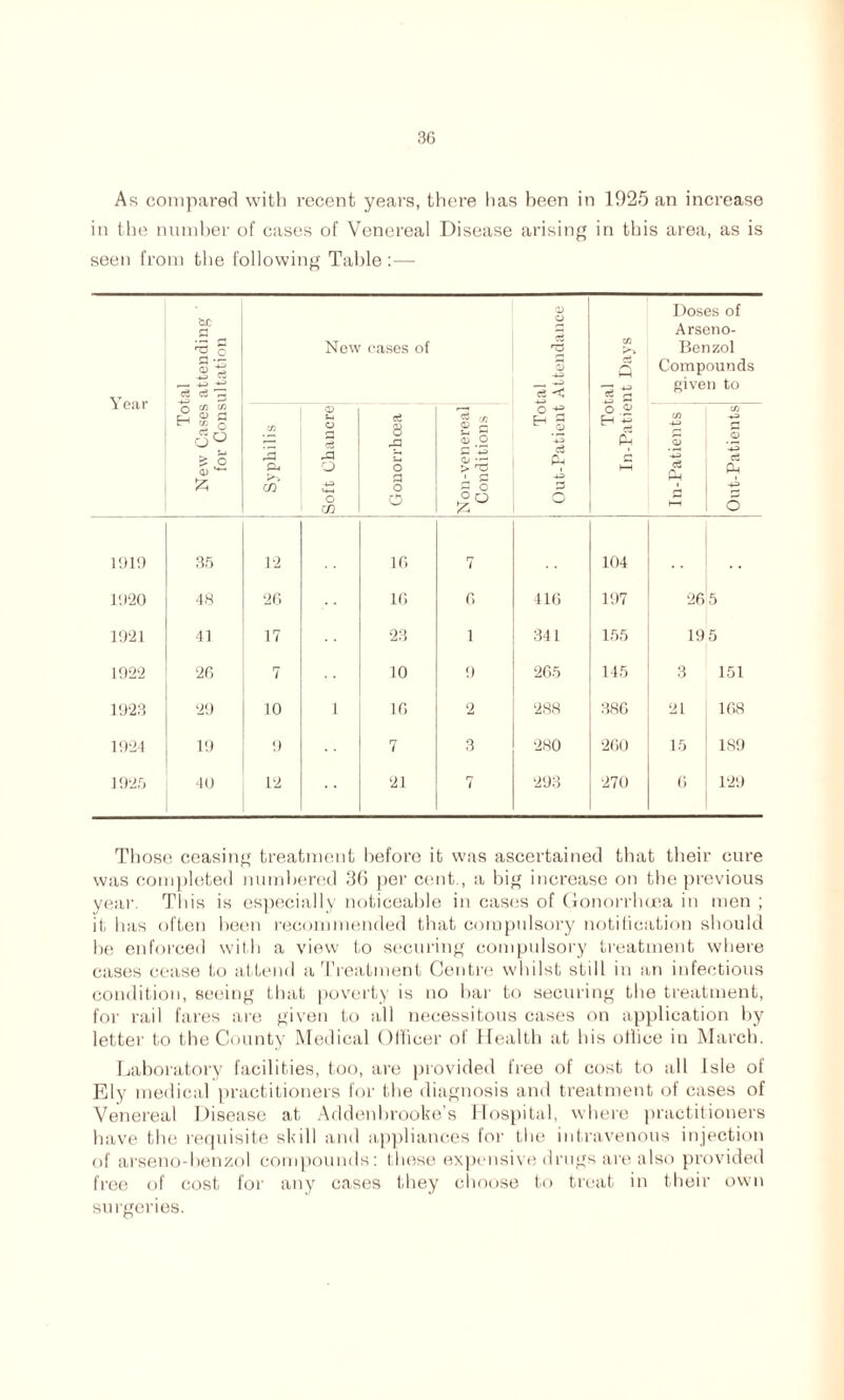 As compared with recent years, there has been in 1925 an increase in the number of cases of Venereal Disease arising in this area, as is seen from the following Table :— Year Total New Cases attending for Consultation New cases of Total Out-Patient Attendance Total In-Patient Days Doses of Arseno- Benzol Compounds given to Syphilis Soft Chancre Gonorrhoea Non-venereal Conditions In-Patients O ‘-3 -1-3 5 11)19 35 12 16 7 104 1920 48 26 16 6 416 197 26 5 1921 41 17 23 1 341 155 19 5 1922 26 7 10 9 265 145 3 151 1923 29 10 1 16 2 288 386 21 168 1924 19 9 7 3 280 260 15 189 1925 40 12 21 7 293 270 6 129 Those ceasing treatment before it was ascertained that their cure was completed numbered 36 per cent., a big increase on the previous year. This is especially noticeable in cases of Gonorrhoea in men ; it has often been recommended that compulsory notification should be enforced with a view to securing compulsory treatment where cases cease to attend a Treatment Centre whilst still in an infectious condition, seeing that poverty is no bar to securing the treatment, for rail fares are given to all necessitous cases on application by letter to the County Medical Officer of Health at his oflice in March. Laboratory facilities, too, are provided free of cost to all Isle of Ely medical practitioners for the diagnosis and treatment of cases of Venereal Disease at Addenbrooke’s FTospital, where practitioners have the requisite skill and appliances for the intravenous injection of arseno-benzol compounds: these expensive drugs are also provided free of cost for any cases they choose to treat in their own surgeries.