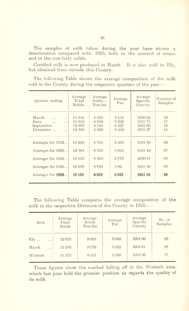 The samples of milk taken during the year have shown a deterioration compared with 1925, both in the amount of cream and in the non-fatty solids. Certified milk is now produced in March. It is also sold in Ely, but obtained from outside this County. The following Table shows the average composition of the milk sold in the County during the respective quarters of the year■ Quarter ending Average Total Solids. Average Solids— Non-fat. Average Pat. Average Specific Gravity Number of Samples. March 11-454 8-320 3-134 1030-22 19 June 11-918 8-639 3 229 1031-73 17 September 12-993 8-755 4-237 1031-06 16 December .. 12-390 8-800 3-590 1031-97 14 Averages for 1922.. 12-329 8-745 3-583 1031-60 60 Averages for 1923.. 12-384 8-725 3-655 1031-42 67 Averages for 1924.. 12-343 8-563 3-779 1030-47 66 Averages for 1925.. 12-600 8-780 3-82 1031-46 66 Averages for 1926.. 12 145 8622 3522 103118 66 The following Table compares the average composition of the milk in the respective Divisions of the County in 1926 Area Average Total Solids Average Solids Non-fat Average Pat Average Specific Gravity No. of Samples Ely .. 12-673 8-833 3-840 1031-90 20 March 12-293 8-770 3-522 103181 29 Wisbech 11 273 8-123 3-150 1031-30 17 These ligures show the marked falling oh in the W isbech area, which last year held the premier position as regards the quality of its milk.