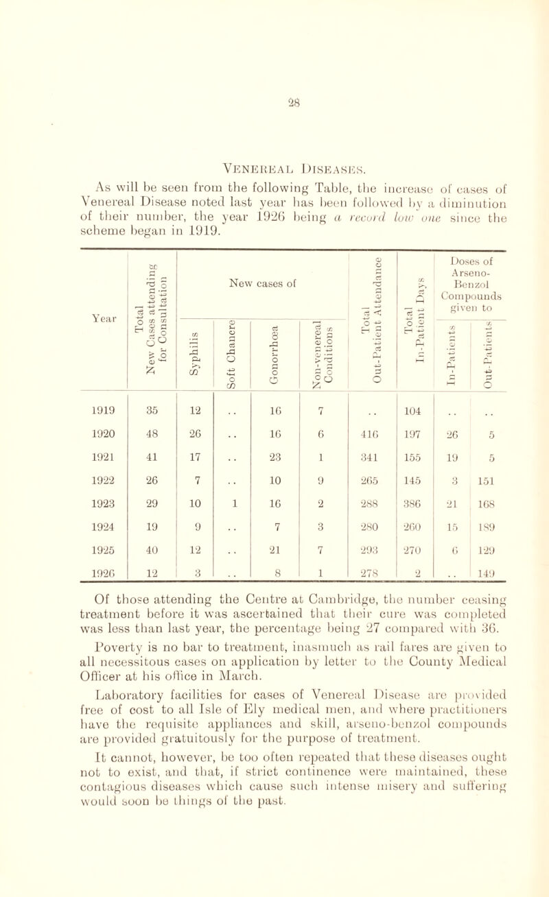 Venereal Diseases. As will be seen from the following Table, the increase of cases of Venereal Disease noted last year has been followed by a diminution of their number, the year 1926 being a record Low one since the scheme began in 1919. Year Total New Cases attending for Consultation New cases of Total Out-Patient Attendance Total In-Patient Days Doses of Arseno- Benzol Compounds given to Syphilis Soft Chancre Gonorrhoea Non-venereal Conditions . Cfi C/J 1 -4-3 0 • — • *-* -4-3 1 4-3 1919 35 12 16 7 104 1920 48 26 16 6 416 197 26 5 1921 41 17 23 1 341 155 19 5 1922 26 7 10 9 265 145 3 151 1923 29 10 1 16 2 288 386 21 168 1924 19 9 7 3 280 260 15 189 1925 40 12 21 7 293 270 6 | 129 192G 12 3 8 i 278 2 149 Of those attending the Centre at Cambridge, the number ceasing treatment before it was ascertained that their cure was completed was less than last year, the percentage being 27 compared with 36. Poverty is no bar to treatment, inasmuch as rail fares are given to all necessitous cases on application by letter to the County Medical Officer at his office in March. Laboratory facilities for cases of Venereal Disease are provided free of oost to all Isle of Ely medical men, and where practitioners have the requisite appliances and skill, arseno-benzol compounds are provided gratuitously for the purpose of treatment. It cannot, however, he too often repeated that these diseases ought not to exist, and that, if strict continence were maintained, these contagious diseases which cause such intense misery and suffering would soon he things of the past.