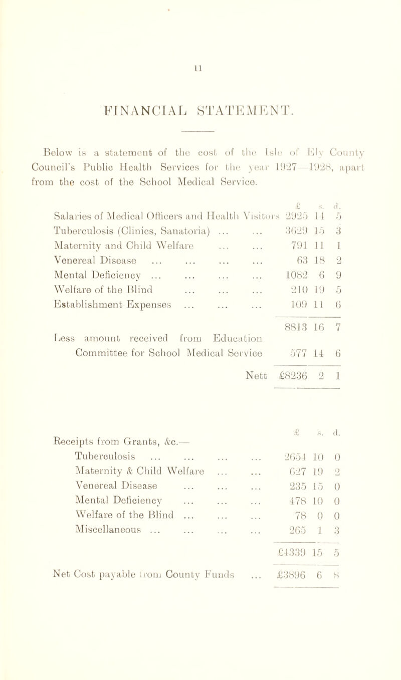 FIN A N Cl A L STA T E M E N T. from the cost of the School Medical Service. Salaries of Medical Officers and Health Visitors 2925 Tuberculosis (Clinics, Sanatoria) ... Maternity and Child Welfare Venereal Disease Mental Deficiency ... Welfare of the Blind Establishment Expenses Less amount received from Education Committee for School Medical Service Receipts from Grants, tfcc. - Tuberculosis Maternity & Child Welfare Venereal Disease Mental Deficiency Welfare of the Blind ... Miscellaneous ... Net Cost payable from County Funds tie of 1 lly Co 1927 1928, ii £ S. (i. is 2925 14 3629 15 3 791 11 1 63 18 2 1082 6 9 210 19 5 109 11 6 8813 16 <7 1 577 14 6 £8236 2 1 £ ft. cl. 2654 10 0 627 19 2 235 15 0 478 10 0 78 0 0 265 1 3 £4339 15 5 £3896 6 s