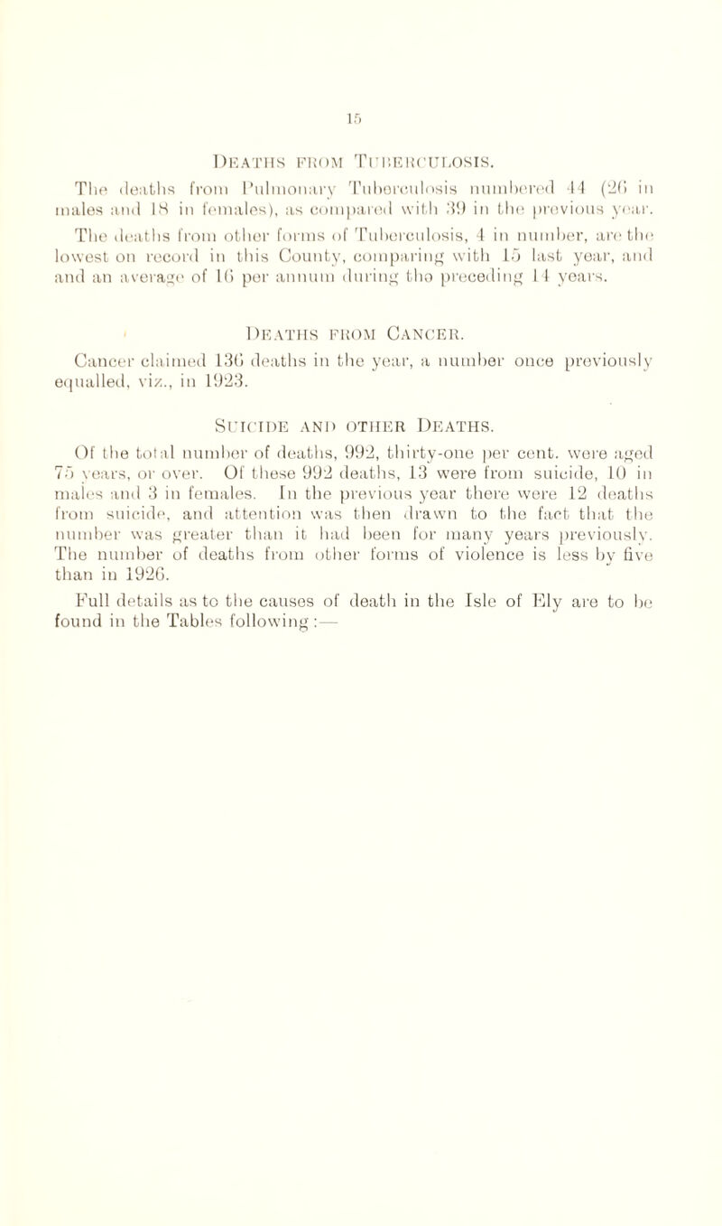 Deaths from Tuberculosis. The deaths from Pulmonary Tuberculosis numbered 44 (2G in males and 18 in females), as compared with 39 in the previous year. The deaths from other forms of Tuberculosis, 4 in number, are the lowest on record in this County, comparing with 15 last year, and and an average of IG per annum during tho preceding 14 years. Deaths from Cancer. Cancer claimed 13G deaths in the year, a number once previously equalled, viz., in 1923. Suicide and other Deaths. Of the total number of deaths, 992, thirty-one per cent, were aged 75 vears, or over. Of these 992 deaths, 13 were from suicide, 10 in males and 3 in females. In the previous year there were 12 deaths from suicide, and attention was then drawn to the fact that the number was greater than it had been for many years previously. The number of deaths from other forms of violence is less by five than in 192G. Full details as to the causes of death in the Isle of Ely are to be found in the Tables following:—