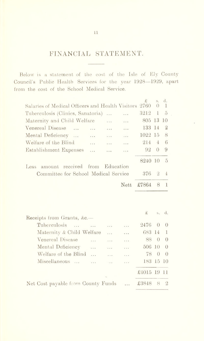 FINANCIAL STATEMENT. Below is a statement of the cost of the Isle of Ely County Council's Public Health Services for the year 1928—1929, apart from the cost of the School Medical Service. £ S. d. Salaries of Medical Officers and Health Visitors 2760 0 1 Tuberculosis (Clinics, Sanatoria) ... 3212 1 5 Maternity and Child Welfare 805 13 10 Venereal Disease 133 14 2 Mental Deficiency ... 1022 15 8 Welfare of the Blind 214 4 6 Establishment Expenses 92 0 9 Less amount received from Education 8240 10 5 Committee for School Medical Service 376 2 4 Nett £7864 8 1 Receipts from Grants, &c.— S. d. Tuberculosis 2476 0 0 Maternity & Child Welfare 683 14 1 Venereal Disease 88 0 0 Mental Deficiency 506 10 0 Welfare of the Blind ... 78 0 0 Miscellaneous ... 183 15 10 £4015 19 11 Net Cost payable from County Funds £3848 8 2