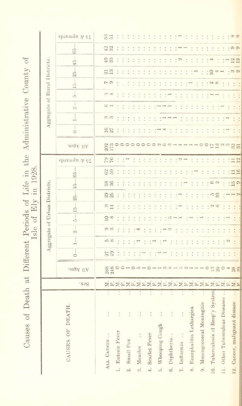 Causes of Death at Different Periods of Life in the Administrative County of Isle of Ely in 1928. Aggregate of Urban Districts. Aggregate of Rural Districts. sp.nuuln y qi ■o i iO •sagy t[V spauAuIn y qi to to CM Ol Tff CO ■ O <-l • CO CO L r—I rsj ^COOOOOOOOO^CCC-CHriHOOl'W'MW'M- O L~- — —i CO CO CM r-( O CO L- L- CO o O to CC CO to CO 05 to -N (N *o o O GO lO GO • • • • rH • • *-H • CM L- 05 OJ tH •se§y nv CC 00 O O ■ 00 ^ rN oi I X - O 71 - o co o o t co c — Ol CO CC td < w Q pH o C/3 w C/3 £ <! o A bO 3 ce o ’5b o 1-3 b£ c 5 o C/3 <u ce « 3 O c c3 G bD w oo P < O a p Ph o o c C/3 ce 05 a > a> o a be 05 N CC 4-3 is C5 05 O 05 C CC M j3 w (4 05 .G 3 13 a *-> S- 43 G -G be O Eh «-T 05 o +3 05 Cl, G Sm 05 o JZ 3 0) ■ “ 05 o C5 a3 a C/3 -a & Q 33 G O a W G 05 s _c 3 EH .fl 4-3 Q G $ o