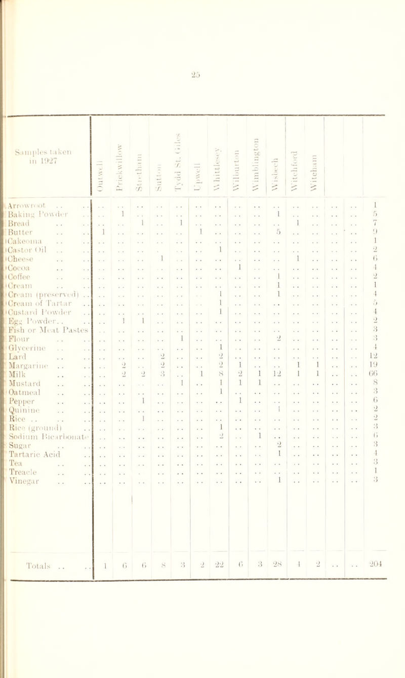 Samples taken m 1927 X X I • Arrowt lot . . Baking I’ow dor Bread Butter iGakeoma Oast a oil .. I Cheese (Cocoa iCodec • Cream (Cream I preserved) • Cream of Tartar • Cus tar. 1 Powder Egg 1>< nvder. . Fish oi Meat Pastt Firm r ; Glycerine Lard Margarine Milk Mustard Oatmeal Pepper Quinine Rite .. Rie ■ (ground) Sodium Hie irhonati Sugar Tartaric Acid Tea Treacle Vinegar Totals 3 28 1 2 6 1 2 1 4 .) 4 2 3 3 1 12 19 (ill 8 3 0 •) 204