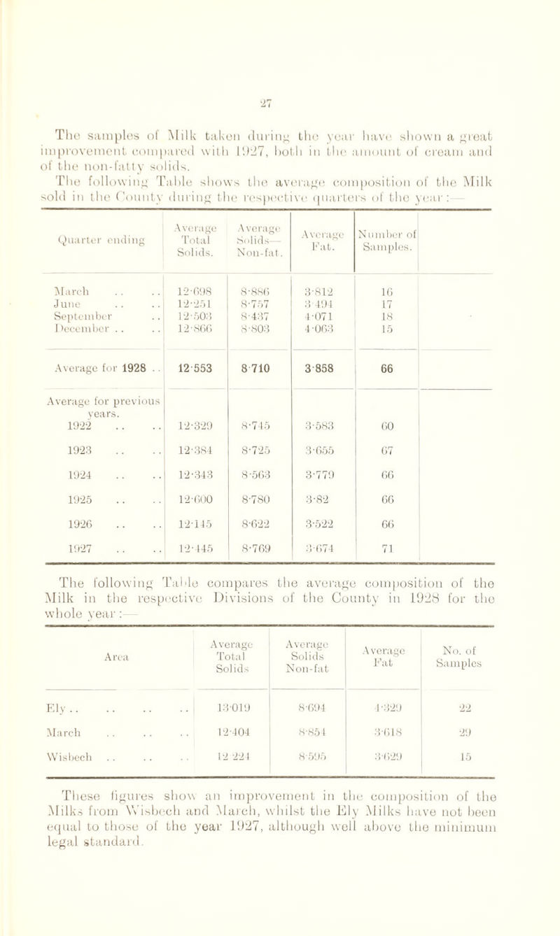 The samples of Milk taken during the year have shown a great improvement compared with 11)27, both in the amount of cream and of the non-fatty solids. The following Table shows the average composition of the Milk sold in the County during the respective quarters of the year: Quarter ending Average Total Solids. Average Solids— Non-fat. Average Fat. Number of Samples. March 12-698 8-886 3-812 16 June 12-251 8-757 3 494 17 September 12-503 8-437 4-071 18 December .. 12-866 8-803 4-063 15 Average for 1928 . 12 553 8 710 3 858 66 Average for previous years. 1922 12-329 8-745 3-583 60 1923 12-384 8-725 3-655 67 1924 12-343 8-563 3-779 66 1925 12-600 8-780 3-82 66 1926 12-145 8-622 3-522 66 1927 12-445 8-769 3-674 71 The following Table compares the average composition of the Milk in the respective Divisions of the County in 1928 for the whole year : Area Average Total Solids Average Solids Non-fat Average Fat No. of Samples Ely .. ! 13-019 8-694 4-329 '22 March 12-404 8-854 3-618 2!) Wisbech 12 224 8-595 3-629 15 These figures show an improvement in the composition of the Milks from Wisbech and March, whilst the Ely Milks have not been equal to those of the year 1927, although well above the minimum legal standard.