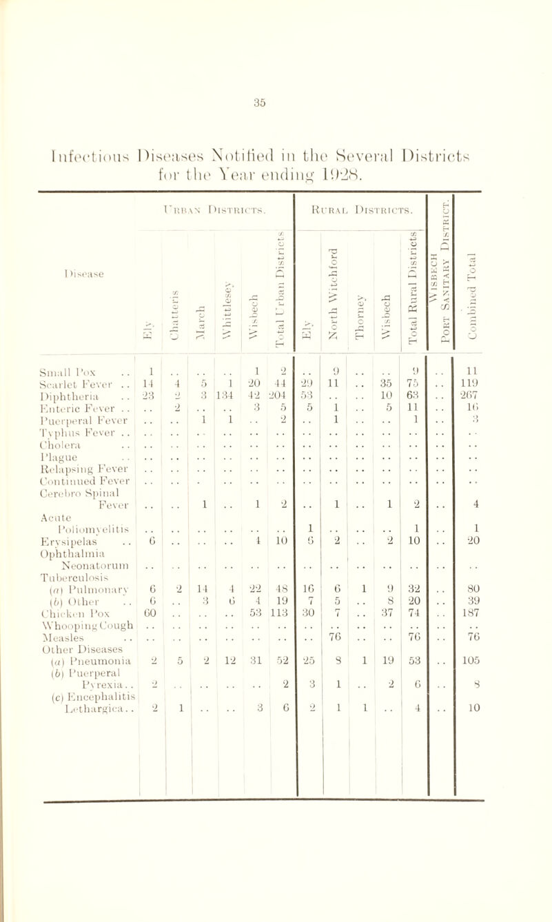 Infectious Diseases Notified in the Several Districts for the Year ending lih28. Urban Districts. Rural Districts. D 1 lisease X o r—i Whittlesey o CD r. Total Urban Districts North Witchford Thorney Wisbech Total Rural Districts Wisbech Port Sanitary Dis’ Combined Total Small Pox 1 l 2 9 9 11 Scarlet Fever .. 14 4 5 1 20 44 29 11 35 76 119 Diphtheria 23 2 3 134 42 201 53 j 10 62 267 Enteric Fever . . 2 3 5 5 1 5 11 16 Puerperal Fever 1 1 2 1 1 3 Typhus Fever .. •• Cholera Plague Relapsing Fever Continued Fever Cerebro Spinal * ' Fever Acute 1 1 2 1 1 2 4 Poliomyelitis i i 1 Erysipelas Ophthalmia G 4 10 6 2 2 10 20 Neonatorum Tuberculosis (rr) Pulmonary G 2 14 4 2 2 48 16 G 1 9 32 80 (5) Other G 3 6 4 19 1 5 8 20 39 Chicken Pox GO 53 113 30 7 37 74 187 Whooping Cough Measles Other Diseases 76 7G 76 (a) Pneumonia (6| Puerperal 2 5 2 12 31 52 *25 8 1 19 53 105 Pyrexia. . (c) Encephalitis •> 2 3 1 2 G 8 Lethargica.. 2 i 3 G 2 l 1 4 10