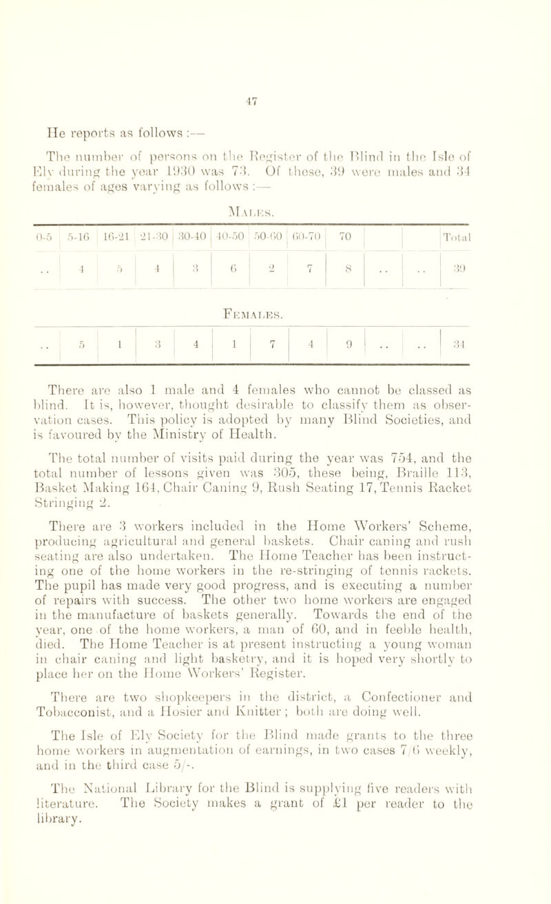 He reports as follows :— The number of persons on the Register of the Blind in the Isle of Ely during the year 1930 was 73. Of t hese, 39 were males and 34 females of ages varying as follows :— Males. 0-5 5-1G 16-‘21 ■21-30 30-40 40-50 50-GO GO-70 70 Total 4 5 4 3 G 2 7 8 39 Females. 5 1 3 4 1 7 4 9 .. | » There are also 1 male and 4 females who cannot be classed as blind. It is, however, thought desirable to classify them as obser- vation cases. This policy is adopted by many Blind Societies, and is favoured by the Ministry of Health. The total number of visits paid during the year was 754, and the total number of lessons given was 305, these being, Braille 113, Basket Making 164, Chair Caning 9, Rush Seating 17, Tennis Racket Stringing d. There are 3 workers included in the Home Workers’ Scheme, producing agricultural and general baskets. Chair caning and rush seating are also undertaken. The Home Teacher has been instruct- ing one of the home workers in the re-stringing of tennis rackets. The pupil has made very good progress, and is executing a number of repairs with success. The other two home workers are engaged in the manufacture of baskets generally. Towards the end of the year, one of the home workers, a man of 60, and in feeble health, died. The Home Teacher is at present instructing a young woman in chair caning and light basketry, and it is hoped very shortly to place her on the Home Workers’ Register. There are two shopkeepers in the district, a Confectioner and Tobacconist, and a Hosier and Knitter; both are doing well. The Isle of Ely Society for the Blind made grants to the three home workers in augmentation of earnings, in two cases 7/6 weekly, and in the third case 5/-. The National Library for the Blind is supplying five readers with literature. The Society makes a grant of £1 per reader to the library.