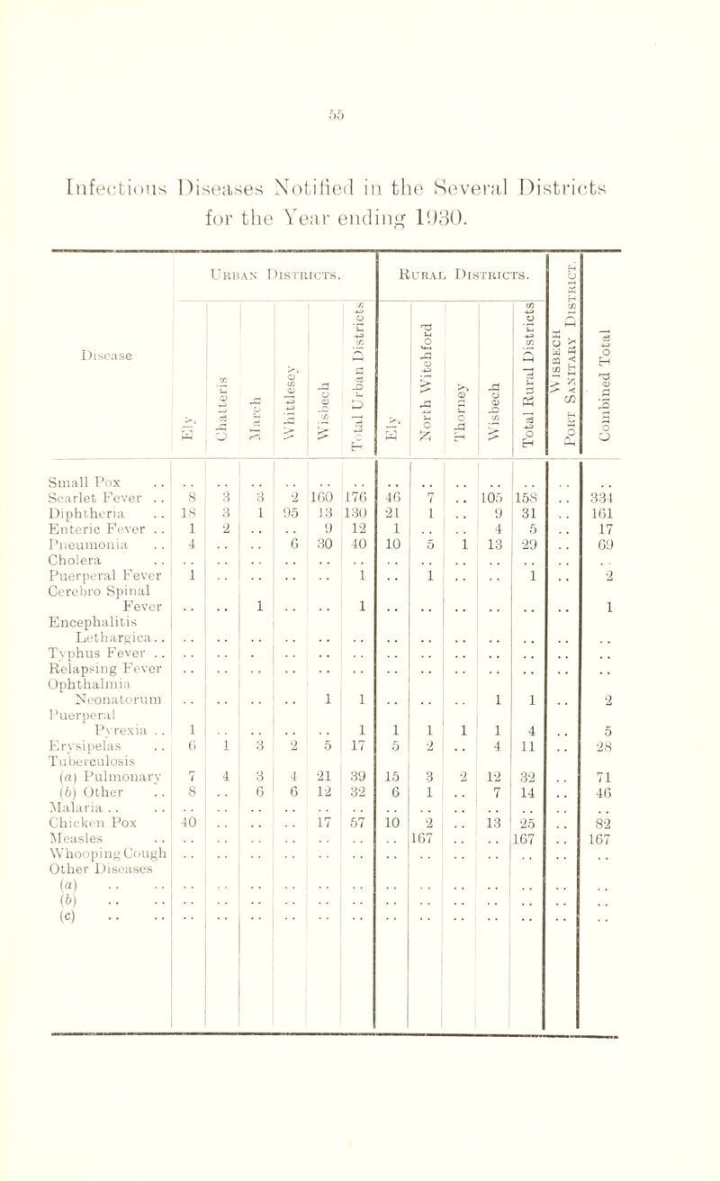 for the Year ending 1930. Urban Districts. Rurai Districts. H O Disease xn 5 o p Whittlesey -id o 0) r. Total Urban Districts North Witchford Thorney cj O CD _Q C/2 % Total Rural Districts' Wisbech Port Sanitary Dis' Combined Total Small Pox Scarlet Fever . . 8 3 3 2 1G0 176 46 7 . . 105 158 334 Diphtheria 18 3 1 95 13 130 21 i 9 31 161 Enteric Fever . . 1 2 9 12 1 4 5 17 Pneumonia 4 6 30 40 10 5 i 13 29 69 Cholera Puerperal Fever Cerebro Spinal 1 1 1 1 2 Fever Encephalitis • • 1 1 i Lethargica.. Tvphus Fever .. Relapsing Fever Ophthalmia Neonatorum Puerperal 1 1 1 1 2 Pyrexia .. 1 1 1 1 l 1 4 5 Erysipelas Tuberculosis 0 i 3 2 5 17 5 2 4 11 28 (a) Pulmonary 7 4 3 4 21 39 15 3 2 12 32 71 (b) Other 8 G 6 12 32 6 1 7 14 46 Malaria .. Chicken Pox 40 17 57 10 2 13 25 82 Measles 167 167 167 Whooping Cough Other Diseases (a) .. .. (0 • • (c)