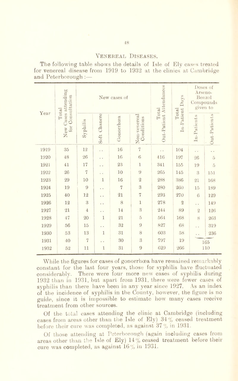 Venereal Diseases. The following table shows the details of Isle of Ely cases treated for venereal disease from 1919 to 1932 at the clinics at Cambridge and Peterborough :— Year i Total New Cases attending for Consultation New cases of Total i Out-Patient Attendances 1 Total In-Patient Days Doses of Arseno- Benzol Compounds given to Syphilis Soft Chancre 8 0 0 jNon-venereal Conditions cn Out-Patients 1919 35 12 16 7 104 1920 48 26 16 6 416 197 26 5 1921 41 17 23 1 341 155 19 5 1922 26 7 10 9 1 265 145 3 151 1928 29 10 i 16 2 288 386 21 168 1924 19 9 7 3 280 260 15 189 1925 40 12 21 7 293 270 6 129 1926 12 3 8 1 278 2 149 1927 21 4 14 3 244 89 •2 126 1928 47 20 i 21 5 564 168 , 8 263 1929 56 15 32 9 827 68 319 1930 53 13 i 31 8 603 58 1 236 1931 40 7 30 3 797 19 165 1932 52 11 i 31 9 629 i 266 110 While the figures for cases of gonorrhoea have remained remarkably constant for the last four years, those for syphilis have fluctuated considerably. There were four more new cases of syphilis during 1932 than in 1931, hut apart from 1931, there were fewer cases of syphilis than there have been in any year since 1927. As an index of the incidence of syphilis in the County, however, the figure is no guide, since it is impossible to estimate how many cases receive treatment from other sources. Of the total cases attending the clinic at Cambridge (including cases from areas other than the Isle of Ely) 34% ceased treatment before their cure was completed, as against 37% in 1931. Of those attending at Peterborough (again including cases from areas other than the Isle of Ely) 14% ceased treatment before their cure was completed, as against 16% in 1931.