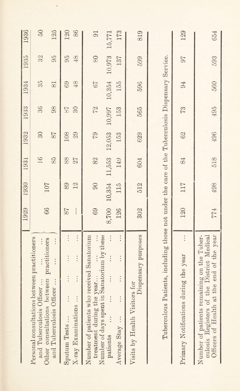 CO 05 UP CO 05 HH CO 05 CO CO 05 cq CO 05 CO 05 O CO 05 05 cq 05 up cq CO up CO CD CO o CO CD cq UP 05 GO GO 05 L- 00 o GO c— o CD CD co 54 05 P O -(-3 o c3 54 Pi p <D CD £ 43 CD d© cn P O • r-H -ft c3 5h © O iS O CO • r-H CO O P P CO o p ^ O ° P c3 f-J P r~r* o 'O co p £ * ft co 5-1 CD p O o <P 5-1 Pd >-i © • ® 5-i t> CD -1-3 O CD - rn _G 3P o cO P .2 O co *43 o C3 rl P5 O P 5-i Eo 05 p e© O * o Eh 5-i HP CD r} HP c3 O 05 cq GO 05 0— e- i ■ 4 r-H t— rH 00 UP t-H up GO o oo L— 05 05 hH CO [>- CO CP 05 rH up O rH 05 00 c— ■HH up CD CD *OI CD UP up 05 CO r*H up O r-H O- o cq C— CO up X) CO 15- 05 up CD 05 rH up o r-H CO 05 05 CO CO 05 o cq L- up up cq r-i o r-H CD cq rH GO cq CO GJ5 GO cq GO up O UP rH CD r-H rH 05 cq O up cq 00 r-H 05 up tH rH CO rH up o rH l— 1 05 o CD cq 00 CD o cq o C— rH CO GO G • © CO • • P P : © © • • © CO dP o ft! -ft 04 ; i O ft a3 G : H2 • 54 P 04 c3 a X) p 54 03 * i-H ft c3 CO , © . o p > • r-H © O © ft . -ft d £ cS 5 © ‘S 54 o ^+4 © © 04 w • i—H ft ; • o r~| <D P -p 7 • • ft o -ft co £ - P • r-H © P O CO -ft hJD © P Pd ♦ r-H ft • • r-H -4-0 c3 p © •r1 © 54 rl CO • • • • -ft CO -ft p • r-H -ft cS C© ^ Co t>3 o3 © Q Qj ft © ft c3 X <H-h o S 114-1 © o CO -ft -ft in a ft 54 © S 54 43 <D p © CD to K*3 dP p -0 =e • i-H -ft CO 433 P Pd c3 54 a p £ S 3 c3 P4 54 © > -ft • l-H co • r-H CQ ft ft ft <5 ft 05 cq CD O » r-H > 5-1 CD in > 5-1 c3 CO p © Pi co • i-H ft CO • r-H co O 'p o 5-1 CD P P EH CD d© 1-3 o CD 5-1 ip O © iP •4-3 54 © HP P P 433 O P © CO O r-1 4-3 t>0 P • r-H np j© 'c P CQ 4-3 P © • r-H ft c3 Pd © p j© 5© o 5-4 © P P EH D- 05 05 CO L— cq CD 00 o cq 54 c3 © © dP CUD P • i-H 54 p HP CO P o • r-H 433 <P O cp • r-H ft O ft >3 54 c3 a • r-H 54 ft Number of patients remaining on the Tuber- culosis Registers of the District Medical Officers of Health at the end of the year 774 498 518 496 495 560 593 654
