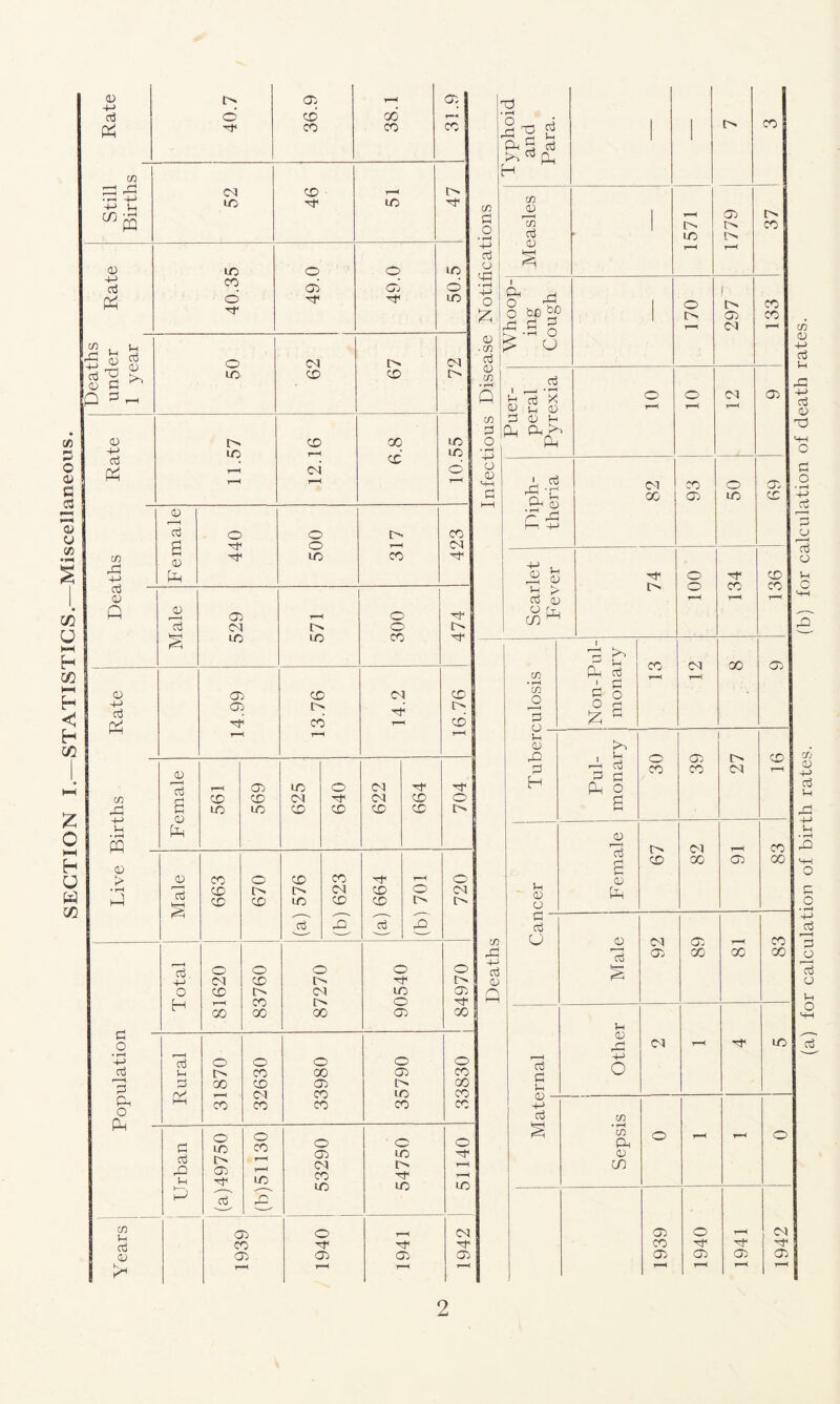 SECTION I.—STATISTICS.—Miscellaneous. in 4-> 5h * rH m 0 > • rH Eh O * rH A 3 Ph o p 0 d 6 0 P cn 0 d 0 Rate 40.7 36.9 38.1 31.9 Still Births 1 52 46 rH LO 47 Rate 40.35 49.0 49.0 50.5 Deaths under 1 year 1 o to . 62 CO 72 Rate C0 LO rH vH 12.16 00 CO 10.55 in rC 4-> Female 440 500 317 CO cn aJ 0 P Male 529 571 300 474 Rate 1 14.99 13.76 14.2 16.76 r-H 05 LO o cn CO CO cn cn CO o LO LO CO CO CO CO o C/3 Eh O • rH -0 d 0 <43 • rH +-> O 0 • co dj 0 cn • rH P cn E3 O Typhoid and Para. 1 ' CO Measles 1 1571 1779 37 Whoop- ing Cough 170 r o 05 cn 133 Puer- peral Pyrexia o H o r-H cn r-H 05 1 rO T Pm S r A l—i 4-> 82 93 50 05 CO Scarlet Fever 74 100 134 136 W • iH in O 3 o Non-Pul- j rnonary CO r-H cn X 05 Male 663 670 (a) 576 (b) 623 (a) 664 1—( o I> 720 o o o o o 4-> cn CO t> o CD r> cn LO 05 H CO o 00 00 GO 05 CO Eh 0 ,P 3 H cn A +-> oj 0 P Eh 0 0 Eh d O Pul- monary | 30 39 27 CO r-H 0 7S g cn H X co X 05 X 0 fe Rural 31870 32630 33980 35790 33830 Urban (a)49750 (b)51130 53290 54750 51140 05 o iH cn X 05 05 05 05 r-H r-H d Eh 0 0 • 4-» cj s Male 92 89 r-H X 0 0 cn . r-j 4^ O r-H CO 00 cO tn • rH cn Pm 0 CO O ^H r-H o 05 o r-H cn X rf 05 05 05 05 1-1 T-( rH T—H (a) for calculation of birth rates. (b) for calculation of death rates.