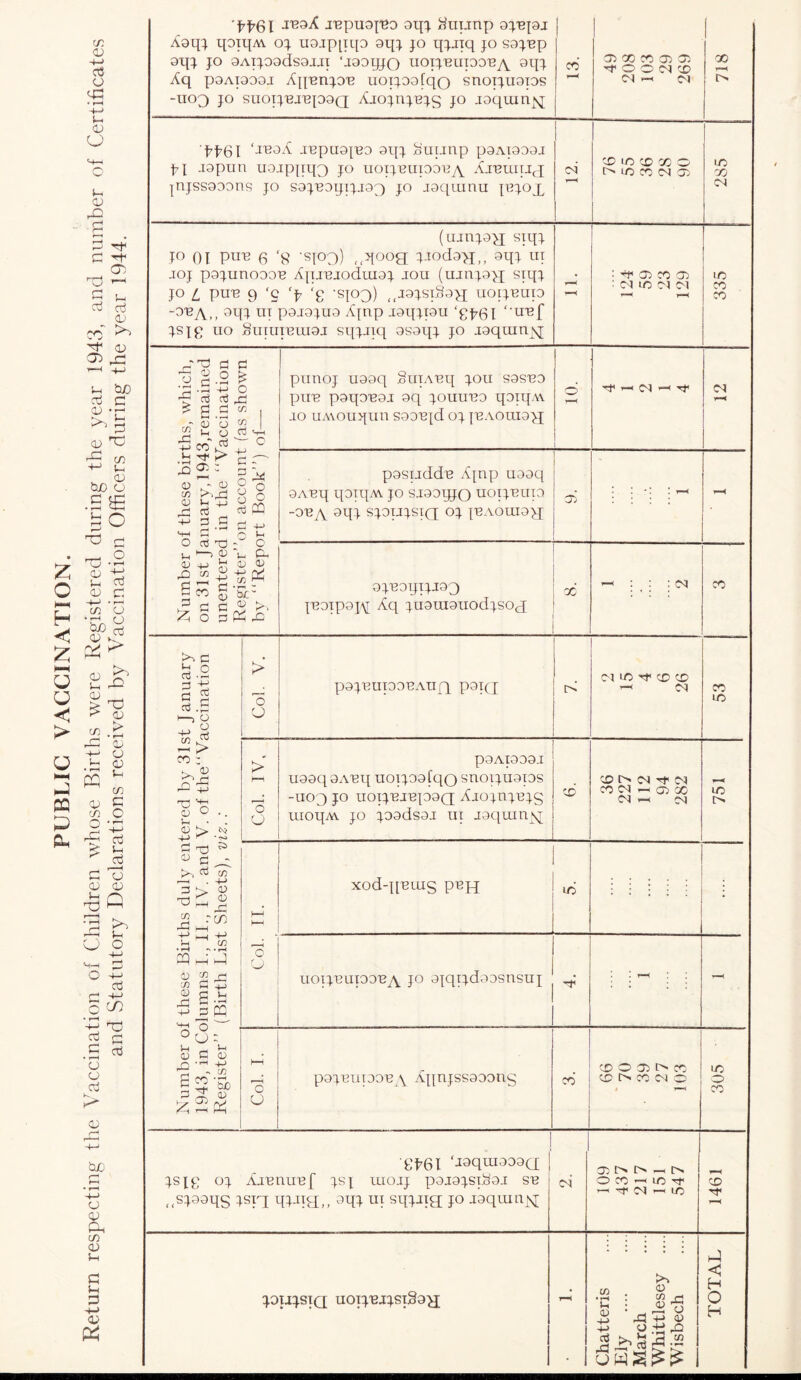 PUBLIC VACCINATION. rf: <D 4-> cti o « 4**a) C. <d> O cd rQ ■ g 5 ^ c ''f Cb S ctf <d <D CO ^ 4f cd op> _c S-, &JD cti C CD •-- CD C 5 £ tuo CD .££ go T3 rj ___, O dp • — CD -+0 i—I TO CD Sd -4—1 -*-H X CJ • ^ o CD U rO > CD dd CD 0 CD Dh CD '“ V- CO C O » t-H -§ cti - OS c 7d CD (D PQ v CO O od !-< CJ o ri 03 i-1 4-J C CjO C+j d3 .s ^ CD CD o3 <D JO CD CD CD co <D S-H ti C 3 -+J <D 'Pb6l JBaA iBpuajBa aqj Huunp ajBpi Xaqj qaiqAV oj uajpqqa aqj jo qjjiq jo sajBp aqj jo aAijaadsaxii Jaaqjo uoijuupaBA. aiR Aq paAiaaoj AqBnjaB uoijaafqo snoijuaps -1103 jo suoxjBJBpaQ AjojnjBJS jo jaqmnjq | I I i co 1 Ym*^. D3 CO CO 03 03 ^ O O Cl CO OI —> OI 718 ppgj ‘jeaA xepuapga aqj Suiinp paApaai H japun uajpqqp) jo uoijeupany\ Aieraux jnjssaaans jo sajeapijrag) jo jaqiunu jbjox CN CD LO CO 00 O t> LO CO CM 03 983 1 (njnpH siqj JO 01 PUB 6 ‘9 -sjoo) ,tqoog jioda>i,, aqj ui -ioj pajunoaaB ApjBjoduiaj iou (urnjapj siqj jo i pnB 9 ‘c 'p 'g -sp3) (ijajsi§ay[ uoijeup -aB_/\_(j aqj m paiajua Ajnp xaqjpu ‘gb6l ‘tref jsjg uo SuiiTiBuiaj sqjjiq asaqj jo iaqrany[ >—< : -O' 03 CO 03 ■ cu 1/3 01 01 m co CO ths, which, 3,remained accination : (as shown of— punoj uaaq SniABq jon sasna puB paqaBai aq jouima qaiqw 10 UAvouqun saaBjd oj jBAOina^j O ymm< Tf hNh^ <N In ^*c y> T- —■- 32: Id <D O O 0 0) 4 J y ^ ^ ^ CP ■4-J P3 rj 4_> H—t 0 pasuddB Ajnp uaaq aABq qaiqw jo sraaqjo uoijBnia -aB/^ aqj sjaujsiQ oj jBAoma^j 'T' ■ ! *! ! .-H M *—> <D J C- CD +J « CD CD 5'su 3 d d % > D O 3 fn d ajBaqijjaa jBaipaj/\r Aq jiiainauodjsox X : : : cn CO J d c3 -2 d ±3 d 5 d .5 1-5 8 Col. V. pajBupaBAujq paiQ o> <N lO N' CD CD M CO LO co Dc —1 J CO ; k. CD 0d3 d 4-1 T3 ^ CD 0 • . <D D> d 4-» — Col. IV, paApaai uaaq aABq uoijaafqo snoijuaps -1103 jo uoijBJBpaQ ArojnjBjg moqM jo jaadsai ui aaqmn^j; CD cd r> ca N 01 co ca ^ G3 00 cu 1—1 ca 10 d to ^ >! d 91 2 cm 4H HH HH xod-qBiug pBH 1 ui : : : : : • Ih • T—t «v • rH PP J J » Sd 0 p 4J 2 a.d Col. uoijBupaBA jo ajqijdaasnsuj -r ; — : Number 0 1943, in Cc Register” Col. I. pajBupaB/^ Aqnjssaaang co CD O 03 O co CD N CO Cl O 305 PP6I ‘isqux^oaa ; jsjg oj AaBiiunf jsj moij paiajsihai sb t(sjaaqg jsiq WR,, 3^4 ui sqjjig jo aaqmnjs[ oi 109 437 217 151 547 1461 jaujsiQ uoijBjjsiSaH Chatteris Ely March Whittlesey .... Wisbech TOTAL