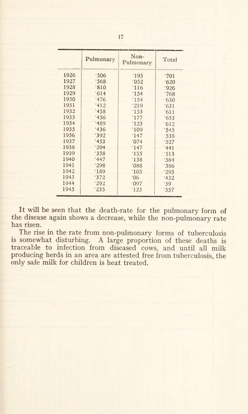 Pulmonary Non- Pulmonary Total 1926 •506 195 •701 1927 •568 052 '620 1928 •810 •116 •926 1929 614 •154 •768 1930 '476 '154 '630 1931 •412 ‘219 •631 1932 •458 153 611 1933 •456 •177 '633 1934 ■489 •123 •612 1935 •436 •109 *545 1936 •392 •147 538 1937 453 '074 ’527 1938 •294 •147 •441 1939 •358 •155 •513 1940 •447 •138 •584 1941 •298 •088 •386 1942 •189 •105 •295 1943 •372 •06 •432 1944 ‘292 •097 •39 1945 •235 •123 •357 It will be seen that the death-rate for the pulmonary form of the disease again shows a decrease, while the non-pulmonary rate has risen. The rise in the rate from non-pulmonary forms of tuberculosis is somewhat disturbing. A large proportion of these deaths is traceable to infection from diseased cows, and until all milk producing herds in an area are attested free from tuberculosis, the only safe milk for children is heat treated.