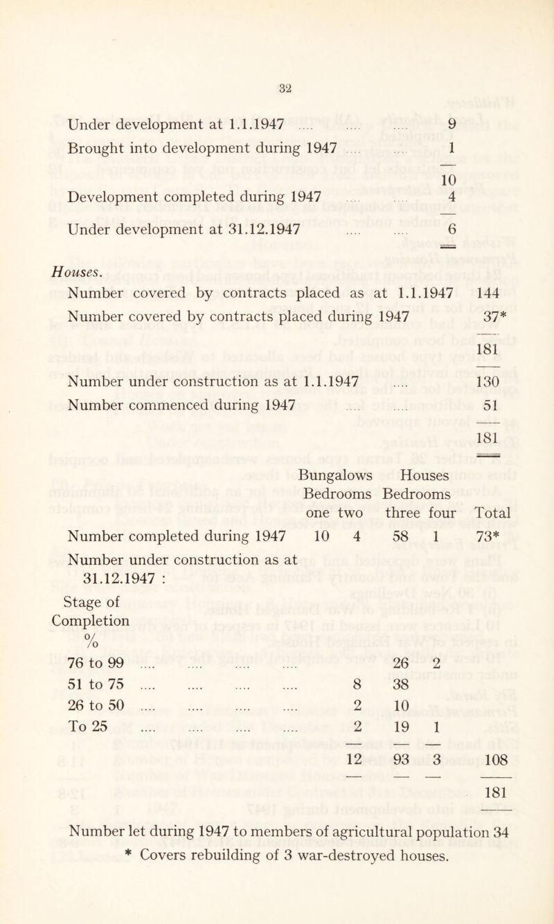 Under development at 1.1.1947 .... .... 9 Brought into development during 1947 1 10 Development completed during 1947 4 Under development at 31.12.1947 .... .... 6 Houses. Number covered by contracts placed as at 1.1.1947 Number covered by contracts placed during 1947 Number under construction as at 1.1.1947 Number commenced during 1947 144 37* 181 130 51 181 Bungalows Houses Bedrooms Bedrooms one two Number completed during 1947 10 4 Number under construction as at 31.12.1947 : Stage of Completion o/ /o 76 to 99 51 to 75 26 to 50 To 25 8 2 2 12 three four 58 1 26 38 10 19 93 Total 73* 108 181 Number let during 1947 to members of agricultural population 34 * Covers rebuilding of 3 war-destroyed houses.