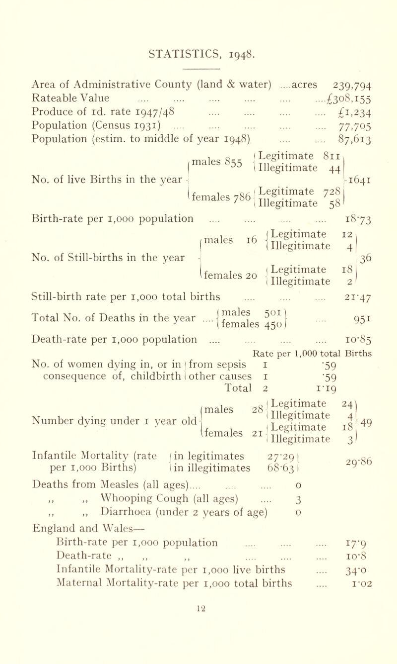 STATISTICS, 1948. Area of Administrative County (land & water) Rateable Value Produce of id. rate 1947/48 Population (Census 1931) Population (estim. to middle of year 1948) ...acres 239,794 •£308,155 ■•■• £1.234 -■ 77.705 .... 87,613 | males 855 Legitimate 811 Illegitimate 44 | No. of live Births in the year -1641 1 l females 786 ' Legitimate 728 Illegitimate 58 Birth-rate per 1,000 population 18-73 I males 16 | Legitimate (Illegitimate 12 1 4 No. of Still-births in the year 36 (females 20 1 Legitimate l8| 1 Illegitimate 2 Still-birth rate per 1,000 total births 21-47 Total No. of Deaths in the year .... - 5(l11 q-j J I females 450) -J Death-rate per 1,000 population .... .... .... 10-85 Rate per 1,000 total Births No. of women dying in, or in (from sepsis 1 '59 consequence of, childbirth I other causes 1 '59 Total 2 rig 1 males Number dying under 1 year old- (females o I Legitimate 2< (Illegitimate (Legitimate 21 0 i Illegitimate 241 IS -w 3 ’ Infantile Mortality (rate (in legitimates 27-291 per 1,000 Births) I in illegitimates 68-63 I Deaths from Measles (all ages).... .... .... o ,, ,, Whooping Cough (all ages) .... 3 ,, ,, Diarrhoea (under 2 years of age) o England and Wales— Birth-rate per 1,000 population Death-rate ,, Infantile Mortality-rate per 1,000 live births Maternal Mortality-rate per 1,000 total births 29-86 17-9 io'8 34‘° I‘02