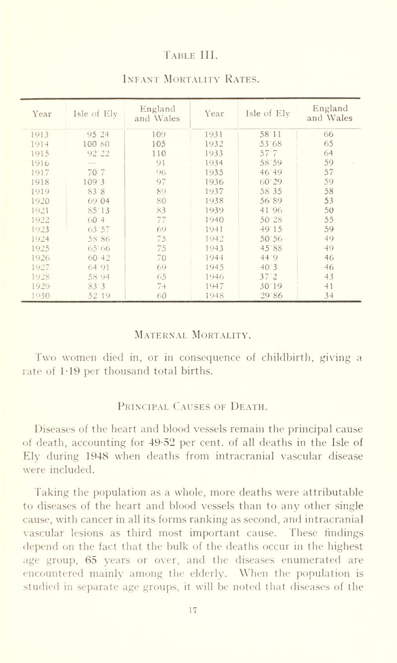 Infant Mortality Rates. Year Isle of Ely England and Wales Year Isle of Ely England and Wales 1913 95 24 109 1931 5811 66 1914 100 80 105 1932 53'68 65 1915 92 22 110 1933 57 7 64 1910 — 91 1934 5859 59 1917 70 7 96 1935 46 49 57 1918 109 3 97 1936 60’29 59 1919 S3 8 89 1937 58 35 58 1920 69 04 80 1938 56 S9 53 1921 85 13 83 1939 41 96 50 1922 60 4 77 1940 50 28 55 1923 63 57 69 1941 49 15 59 1924 58 86 75 1942 50 56 49 1925 65 66 75 1943 45'8S 49 1926 60 42 70 1944 44 9 46 1927 64 91 69 1945 403 46 192S 58 94 65 1946 37'2 43 1929 83 3 74 1947 30 19 41 1930 52 19 60 1948 29 86 34 Maternal Mortality. Two women died in, or in consequence of childbirth, giving a rate of 119 per thousand total births. Principal Causes of Death. Diseases of the heart and blood vessels remain the principal cause of death, accounting for 49-52 per cent, of all deaths in the Isle of Ely during 1948 when deaths from intracranial vascular disease were included. Taking the population as a whole, more deaths were attributable to diseases of the heart and blood vessels than to any other single cause, with cancer in all its forms ranking as second, and intracranial vascular lesions as third most important cause. These findings depend on the fact that the bulk of the deaths occur in the highest age group, 65 years or over, and the diseases enumerated are encountered mainly among the elderly. When the population is studied in separate age groups, it will be noted that diseases of the