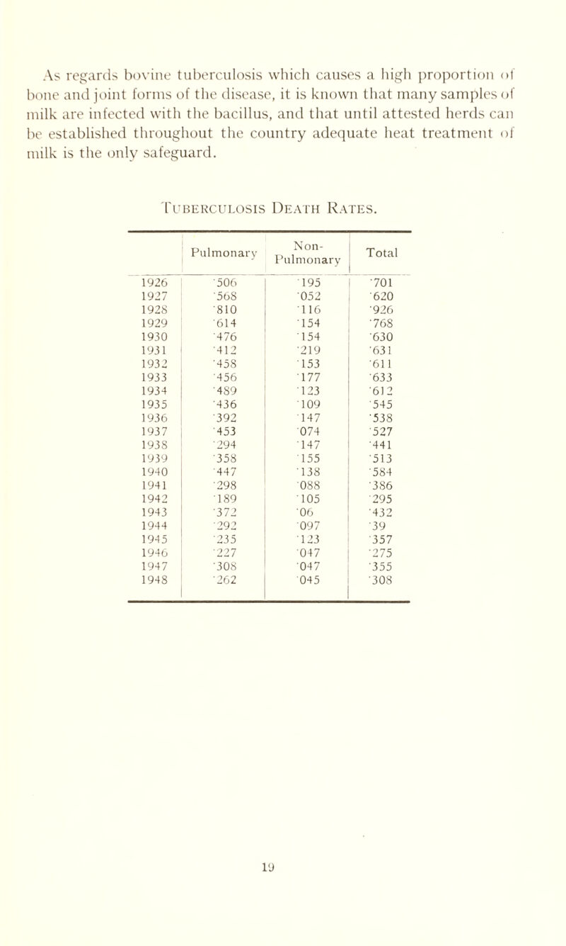 As regards bovine tuberculosis which causes a high proportion of bone and joint forms of the disease, it is known that many samples of milk are infected with the bacillus, and that until attested herds can be established throughout the country adequate heat treatment of milk is the only safeguard. fUBERCULOSIS DEATH RATES. Pulmonary Non- Pulmonary Total 1926 '506 195 701 1927 568 052 620 1928 '810 116 926 1929 614 •154 '768 1930 '476 154 630 1931 •412 '219 631 1932 •458 153 •611 1933 456 177 633 1934 489 123 612 1935 436 109 '545 1936 392 147 '538 1937 453 074 527 193S '294 •147 441 1939 '358 155 513 1940 447 138 '584 1941 298 088 '386 1942 189 105 '295 1943 372 06 •432 1944 •992 097 ■39 1945 '235 123 '357 1946 221 047 ’275 1947 •308 047 355 1948 •262 045 308