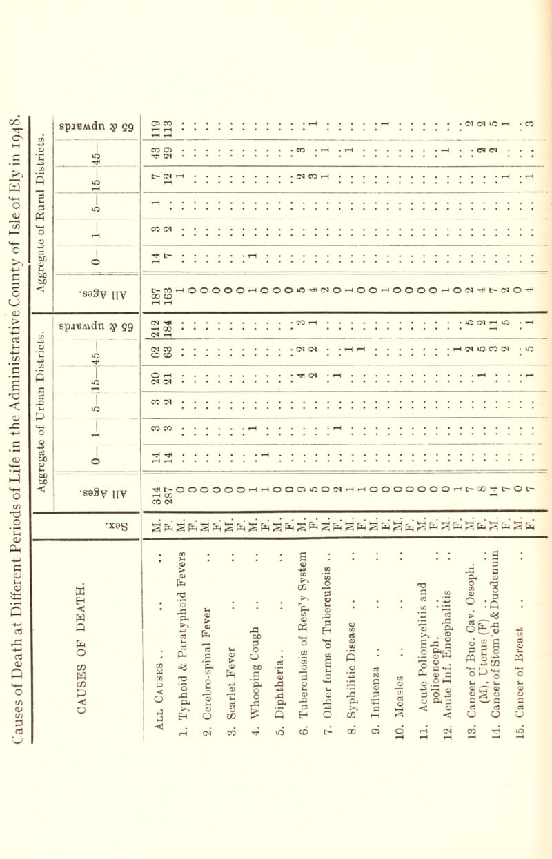 Causes of Death at Different Periods of Life in the Administrative County of Isle of Ely in 1948. P « 03 ce w> 03 x- &o u C spj'BMdn gg I ' Cl (N O H co o •saSy t * it t-COrHOOOOO-tOOOOrtiC^OrHOO^OOOO^OCN^l-CNO- IIV ; 00 o spa'BAvdn q 99 *0 ■S8§v UV CM ^ H GO CM H lO d H 10 CM CO CD CD H 0* 10 CO CM O ’■H CM CM ^L^OOOOOO-HrHOOCTSOOCMrHr^OOOOOOO^L-CO-Hl-OL- H CO ^ CO CM •xag • 03 * • • CO p > 03 CO mp a S3 £ C/2 JO 3 HD P CO O rp x O 03 ^ H < W • O 43 Du X- 03 * • * 'dm CO 03 0 J- 03 • : cc . VS co • VP -S a 0 :c > ry^ 43 MJ ^3 0 • Q -4-3 c3 03 £ 43 £0 « EH O CO c3 *03 DM 4, . g CO Pm u P O 0 03 S-H q S a s 03 0 w W UD w pU 'DM CO 03 > 03 Pm O bo _C3 C 0) CO CO 0 13 CO s u 0 5 0 ■*3 c3 N .2 g*W JR c —’ W 03 C 03 .2 ■*3 ^ 03 P O -*0 3 £ 0 oP^ X-> “O O C/2 fc> 5 0 ’5 J- <13 DM 0 43 -*3 43 0 u CD U 03 43 03 P 0 To x- - X-. 03 rr 03 0 1— 03 C3 <3 DU 43 DM 43 43 DM 33 o Du p P m3 P P 0 ►3 H a) O O C/2 £ Q H 0 C/2 C t—i < M> < 0 0 CJ < rH CM CO O CD L* 00 C3 10. 11. 12. CO r-H t-H iO H