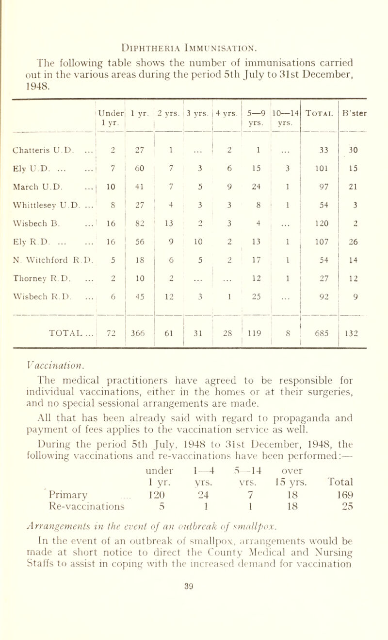 Diphtheria Immunisation. The following table shows the number of immunisations carried out in the various areas during the period 5th July to 31st December, 1948. Under 1 yr. 1 yr. 2 yrs. 3 yrs 1 4 vrs | 5—9 yrs. 10—14 yrs. Total B’ster Chatteris U.D. 2 27 1 2 i 33 30 Ely U.D 7 60 7 3 6 15 3 101 15 March U.D. 10 41 7 5 9 24 1 97 21 Whittlesey U.D. ... s 27 4 3 3 8 ! 1 54 3 Wisbech B. 16 82 13 9 3 4 120 2 Ely R D 16 56 9 10 2 13 1 107 26 N. Witchford R D. 5 18 6 5 2 17 1 54 14 Thorney R D. 2 10 9 ... 12 1 27 12 Wisbech R.D. 6 45 12 3 i 25 92 9 TOTAL ... 72 366 61 31 28 119 8 685 - 132 Vaccination. The medical practitioners have agreed to be responsible for individual vaccinations, either in the homes or at their surgeries, and no special sessional arrangements are made. All that has been already said with regard to propaganda and payment of fees applies to the vaccination service as well. During the period 5th July, 1948 to 31st December, 1948, the following vaccinations and re-vaccinations have been performed:— under 1—4 5 -14 over 1 yr. vrs. vrs. 15 yrs. Total Primary 120 24 7 18 169 Re-vaccinations 5 1 1 18 25 A rrangements in the event of an outbreak of smallpox. In the event of an outbreak of smallpox, arrangements would be made at short notice to direct the County Medical and Nursing Staffs to assist in coping with the increased demand for vaccination