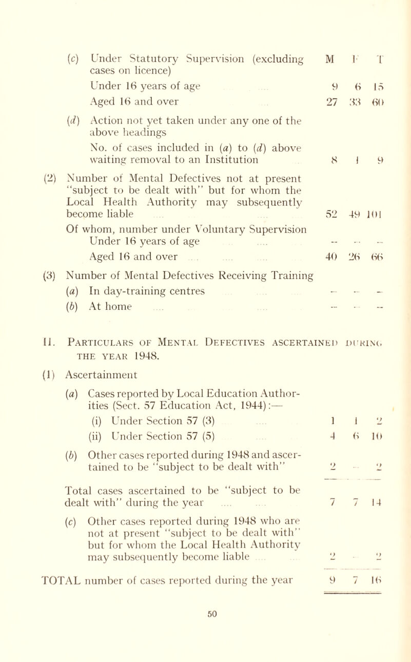 (c) Under Statutory Supervision (excluding M cases on licence) Under 16 years of age 9 Aged 16 and over 27 (d) Action not yet taken under any one of the above headings \To. of cases included in (a) to (d) above waiting removal to an Institution 8 (2) Number of Mental Defectives not at present “subject to be dealt with’’ but for whom the Local Health Authority may subsequently become liable 52 Of whom, number under Voluntary Supervision Under 16 years of age Aged 16 and over 40 (3) Number of Mental Defectives Receiving Training (a) In day-training centres - (b) At home 11. Particulars of Mental Defectives ascertained THE YEAR 1948. (1) Ascertainment (a) Cases reported by Local Education Author- ities (Sect. 57 Education Act, 1944):— (i) Under Section 57 (3) 1 (ii) Under Section 57 (5) 4 (b) Other cases reported during 1948 and ascer- tained to be “subject to be dealt with’’ 2 Total cases ascertained to be “subject to be dealt with’’ during the year .... 7 (c) Other cases reported during 1948 who are not at present “subject to be dealt with” but for whom the Local Health Authority may subsequently become liable 2 TOTAL number of cases reported during the year 9 I l 6 15 33 69 I 9 49 191 26 66 DURING 1 2 6 19 7 14 7 16