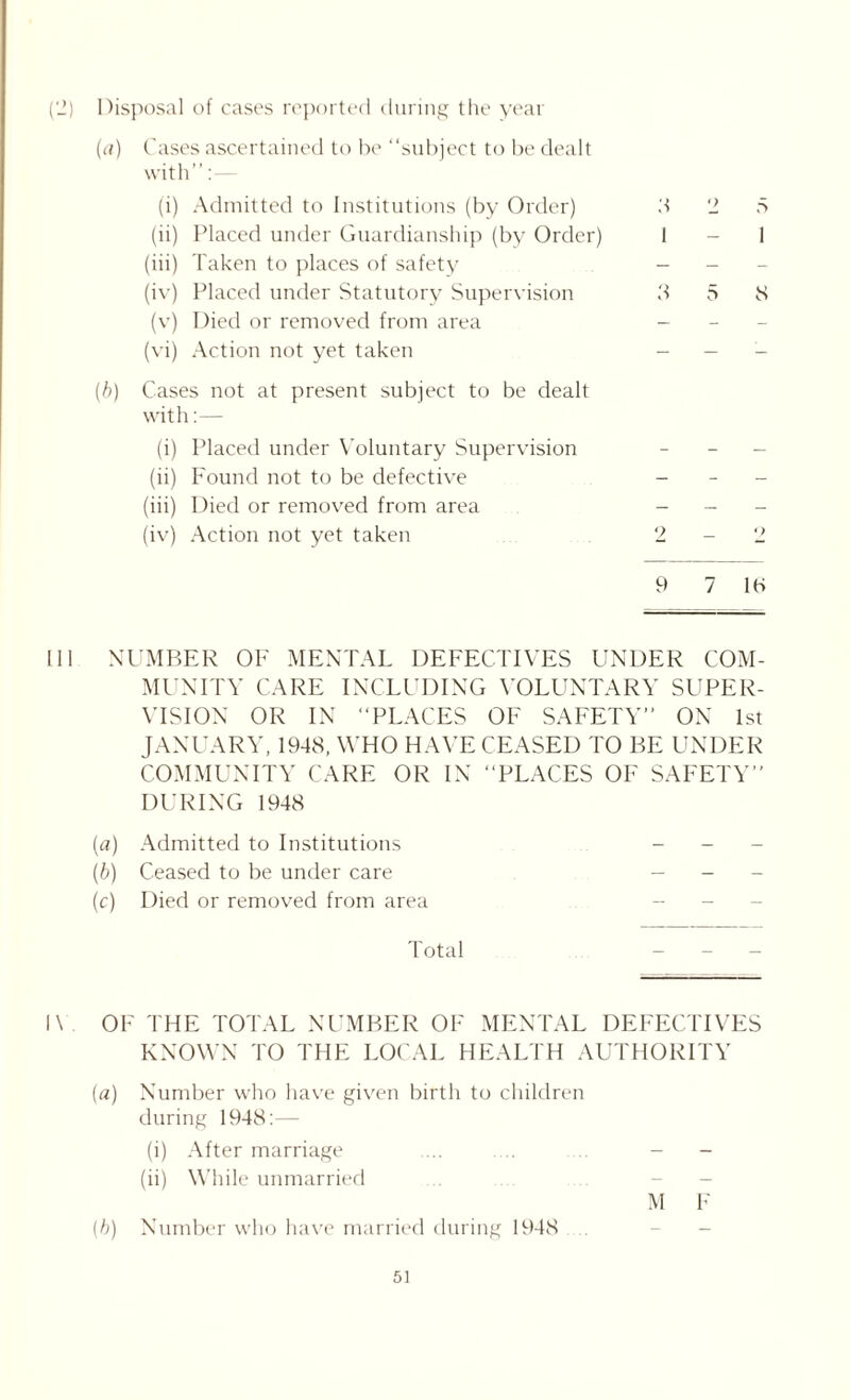 (2) Disposal of cases reported during the year (a) Cases ascertained to be “subject to be dealt with: (i) Admitted to Institutions (by Order) 3 2 5 (ii) Placed under Guardianship (by Order) 1 - I (iii) Taken to places of safety - - (iv) Placed under Statutory Supervision 3 5 8 (v) Died or removed from area - (vi) Action not yet taken - — - (b) Cases not at present subject to be dealt with:— (i) Placed under Voluntary Supervision - (ii) Found not to be defective - - - (iii) Died or removed from area - (iv) Action not yet taken 2-2 9 7 1H Ml NUMBER OF MENTAL DEFECTIVES UNDER COM- MUNITY CARE INCLUDING VOLUNTARY SUPER- VISION OR IN “PLACES OF SAFETY” ON 1st JANUARY, 1948, WHO HAVE CEASED TO BE UNDER COMMUNITY CARE OR IN “PLACES OF SAFETY” DURING 1948 (a) Admitted to Institutions - - (b) Ceased to be under care — - (c) Died or removed from area Total l\ OF THE TOTAL NUMBER OF MENTAL DEFECTIVES KNOWN TO THE LOCAL HEALTH AUTHORITY (a) Number who have given birth to children during 1948:— (i) After marriage .... . .. ... - - (ii) While unmarried M F (b) Number who have married during 1948