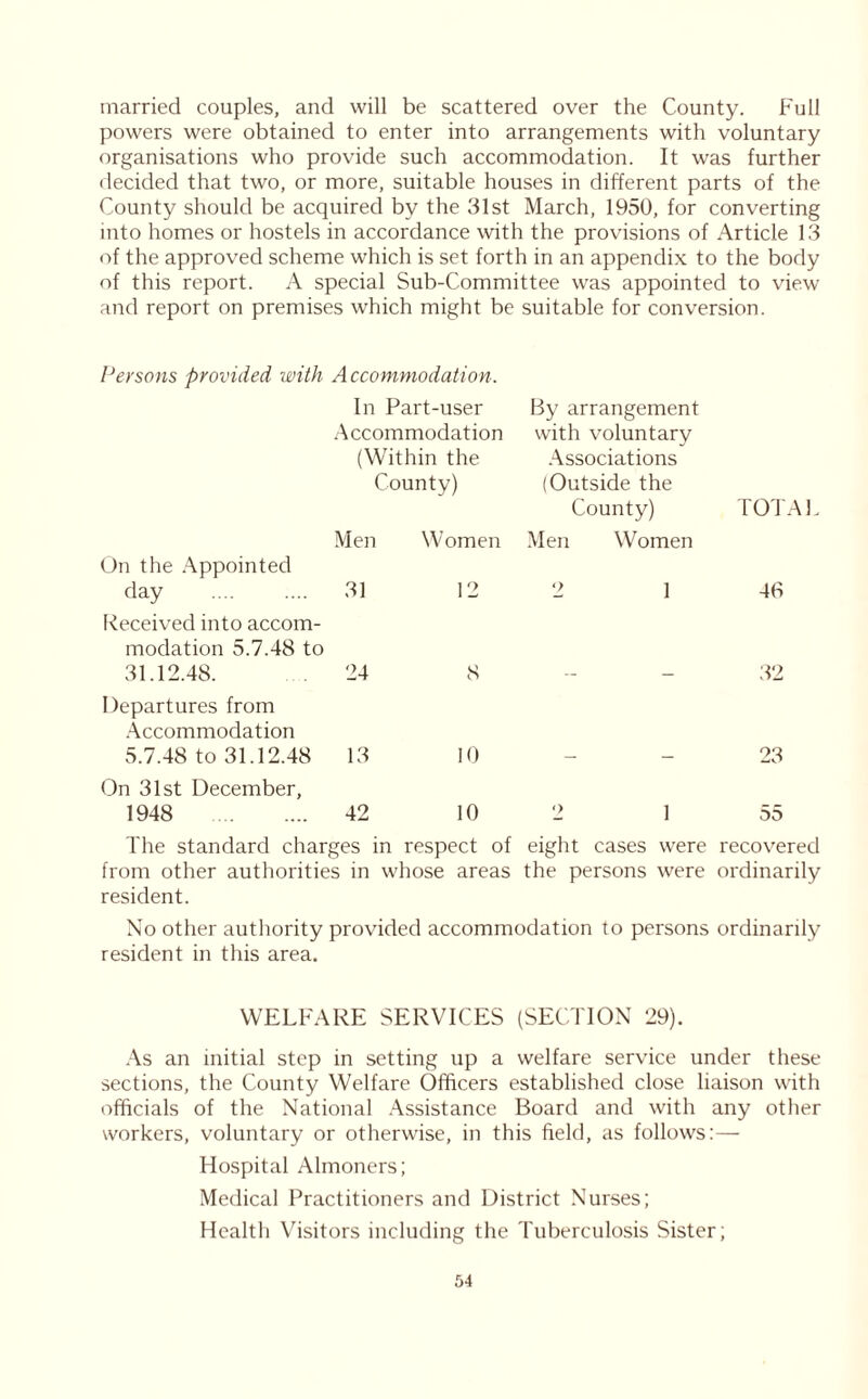married couples, and will be scattered over the County. Full powers were obtained to enter into arrangements with voluntary organisations who provide such accommodation. It was further decided that two, or more, suitable houses in different parts of the County should be acquired by the 31st March, 1950, for converting into homes or hostels in accordance with the provisions of Article 13 of the approved scheme which is set forth in an appendix to the body of this report. A special Sub-Committee was appointed to view and report on premises which might be suitable for conversion. Persons provided with On the Appointed flay Received into accom- modation 5.7.48 to 31.12.48. Departures from Accommodation 5.7.48 to 31.12.48 On 31st December, 1948 Accommodation. In Part-user By arrangement Accommodation with voluntary (Within the Associations County) (Outside the County) TOT Men Women Men Women 31 12 2 1 48 24 8 — — 32 13 10 - - 23 42 10 <> 1 55 The standard charges in respect of eight cases were recovered from other authorities in whose areas the persons were ordinarily resident. No other authority provided accommodation to persons ordinarily resident in this area. WELFARE SERVICES (SECTION 29). As an initial step in setting up a welfare service under these sections, the County Welfare Officers established close liaison with officials of the National Assistance Board and with any other workers, voluntary or otherwise, in this field, as follows:— Hospital Almoners; Medical Practitioners and District Nurses; Health Visitors including the Tuberculosis Sister;
