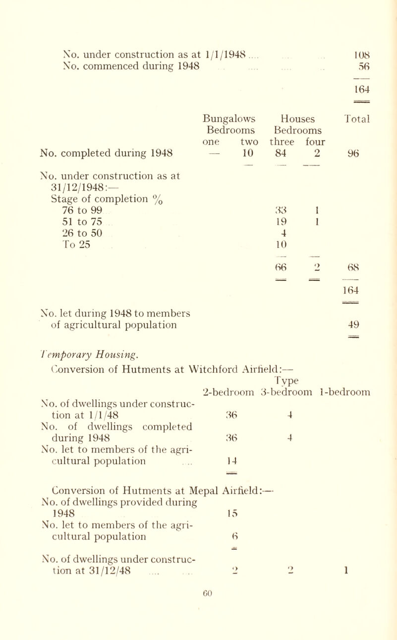 Xo. under construction as at 1/1/1948 Xo. commenced during 1948 108 56 164 No. completed during 1948 Xo. under construction as at 31/12/1948:— Stage of completion 76 to 99 51 to 75 26 to 50 To 25 0/ /o Bungalows Bedrooms one 10 Houses Bedrooms two three four 84 33 19 4 10 Total 96 66 68 164 Xo. let during 1948 to members of agricultural population 49 Temporary Housing. Conversion of Hutments at Witchford Airfield:— Type 2-bedroom 3-bedroonr 1-bedroom Xo. of dwellings under construc- tion at 1/1/48 36 4 No. of dwellings completed during 1948 36 4 Xo. let to members of the agri- cultural population .. 14 Conversion of Hutments at Mepal Airfield: Xo. of dwellings provided during 1948 15 Xo. let to members of the agri- cultural population 6 Xo. of dwellings under construc- tion at 31 /12/48 ... 2 GO