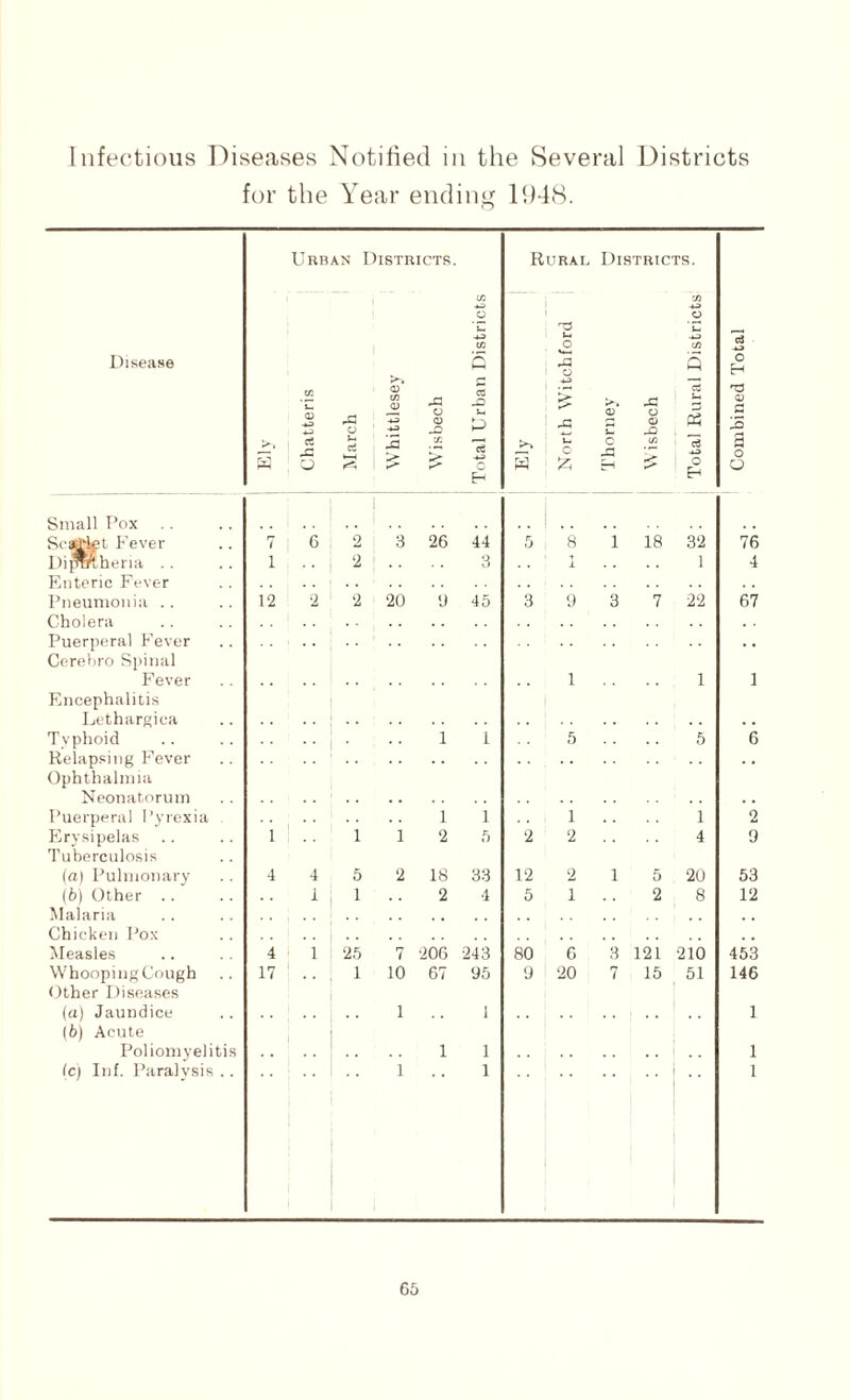for the Year ending 1948. Disease Urban Districts. Small Pox Sctffet Fever Dijmiheria Enteric Fever Pneumonia .. Cholera Puerperal Fever Cerebro Spinal Fever Encephalitis Lethargica Typhoid Relapsing Fever Ophthalmia Neonatorum Puerperal Pyrexia Erysipelas Tuberculosis (a) Pulmonary (b) Other .. Malaria Chicken Pox Measles Whooping Cough Other Diseases (a) Jaundice (&j Acute Poliomyelitis Ic) Inf. Paralysis .. S3 o 12 4 17 S3 i~4 u> ct c H Rural Districts. Ui O o £ s: o 0) S3 7 6 1 2 3 26 44 i * * 1 2 .. .. 3 20 <J 45 1 1 2 18 33 2 4 25 1 7 206 243 10 67 95 12 5 o 1 18 32 1 9 3 7 22 1 4 20 8 80 6 3 121 210 9 20 7 15 51 c3 O H T3 a o O 76 4 67 2 9 53 12 453 146 65