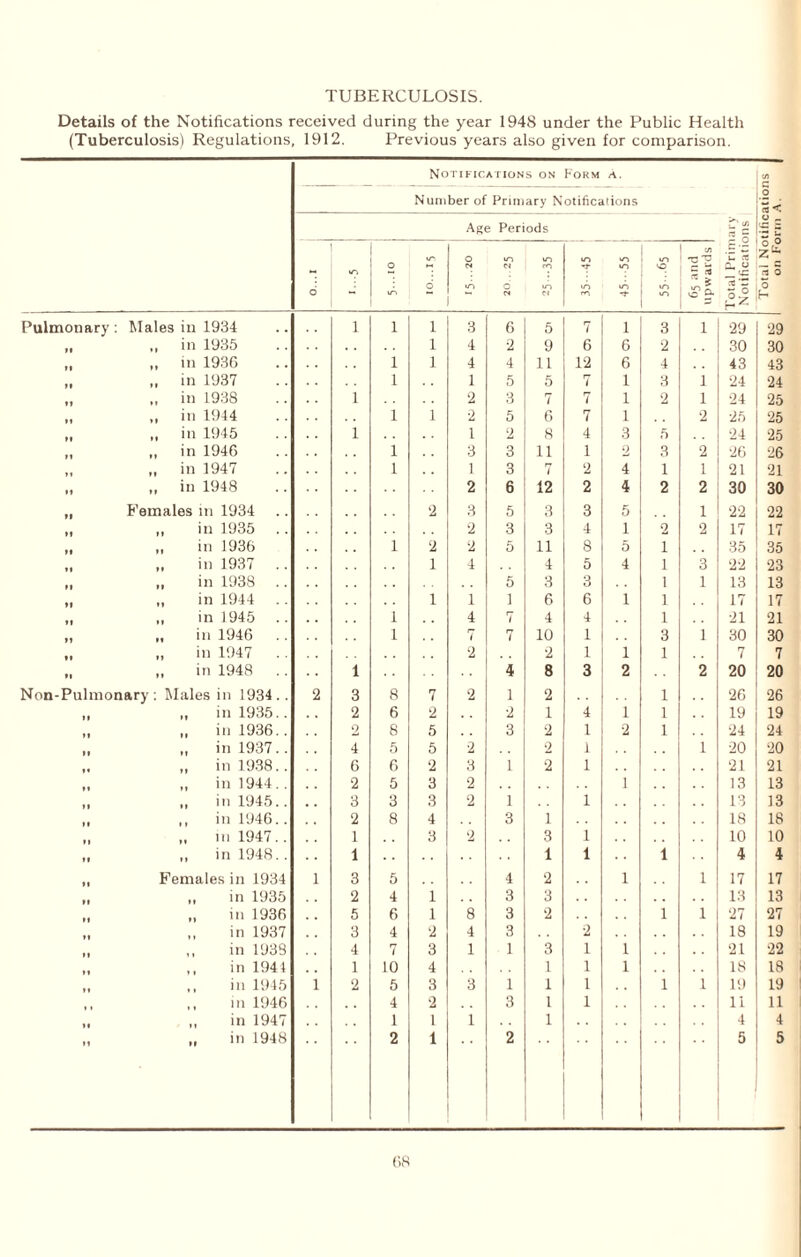 Details of the Notifications received during the year 1948 under the Public Health (Tuberculosis) Regulations, 1912. Previous years also given for comparison. — Notifications on Form A. Number of Primary Notifications Total Notiiications 1 on Form A. | Age Periods Total Primary Notifications 6 W1 O * i/i o o N m  m Cl o Cl m rO m Cl m vr> m -t' m o u-> in 65 and upwards Pulmonary : Males in 1934 1 1 i 3 6 5 7 1 3 1 29 29 M ,, in 1935 i 4 2 9 6 6 2 30 30 H ,, in 1936 1 i 4 4 11 12 6 4 43 43 ft „ in 1937 1 1 5 5 7 1 3 1 24 24 ,, in 1938 1 2 3 7 7 1 2 1 24 25 M „ in 1944 1 i 2 5 6 7 1 2 25 25 „ in 1945 1 1 2 8 4 3 5 24 25 „ in 1946 1 3 3 11 1 2 3 2 26 26 „ in 1947 1 1 3 7 2 4 1 1 21 21 • • ,, in 1948 2 6 12 2 4 2 2 30 30 Females in 1934 2 3 5 3 3 5 1 22 22 „ in 1935 .. 2 3 3 4 1 2 2 17 17 „ in 1936 1 2 2 5 11 8 5 i 35 35 II „ in 1937 .. 1 4 4 5 4 i 3 2:2 23 „ in 1938 .. 5 3 3 i 1 13 13 „ in 1944 1 1 1 6 6 1 i 17 17 M ,, in 1945 1 4 7 4 4 i 21 21 „ in 1946 . . 1 7 7 10 1 3 1 30 30 »» „ in 1947 2 2 1 1 1 7 7 »l ,, in 1948 1 4 8 3 2 2 20 20 Non-Pulmonary : Males in 1934.. 2 3 8 7 2 1 2 1 26 26 ,, in 1935.. 2 6 2 2 1 4 1 1 19 19 „ in 1936.. 2 8 5 3 2 l 2 1 24 24 „ in 1937.. 4 5 5 2 2 1 1 20 20 „ in 1938.. 6 6 2 3 1 2 1 21 21 »* ,, in 1944.. 2 5 3 2 1 13 13 „ in 1945.. 3 3 3 2 1 1 13 13 ,, in 1946.. 2 8 4 3 1 18 18 „ in 1947 . . 1 3 2 3 1 10 10 M „ in 1948.. 1 1 1 1 4 4 Females in 1934 1 3 5 4 2 1 1 17 17 „ in 1935 2 4 1 3 3 13 13 „ in 1936 5 6 1 8 3 2 1 1 27 27 „ in 1937 3 4 2 4 3 2 18 19 ,, in 1939 4 7 3 1 1 3 1 1 21 22 ,, in 1941 1 10 4 1 1 1 18 18 ,, in 1945 1 2 5 3 3 1 1 1 . . 1 1 19 19 ,, m 1946 4 2 3 1 1 11 11 ,, in 1947 1 i 1 1 4 4 It „ in 1948 2 i 2 5 5