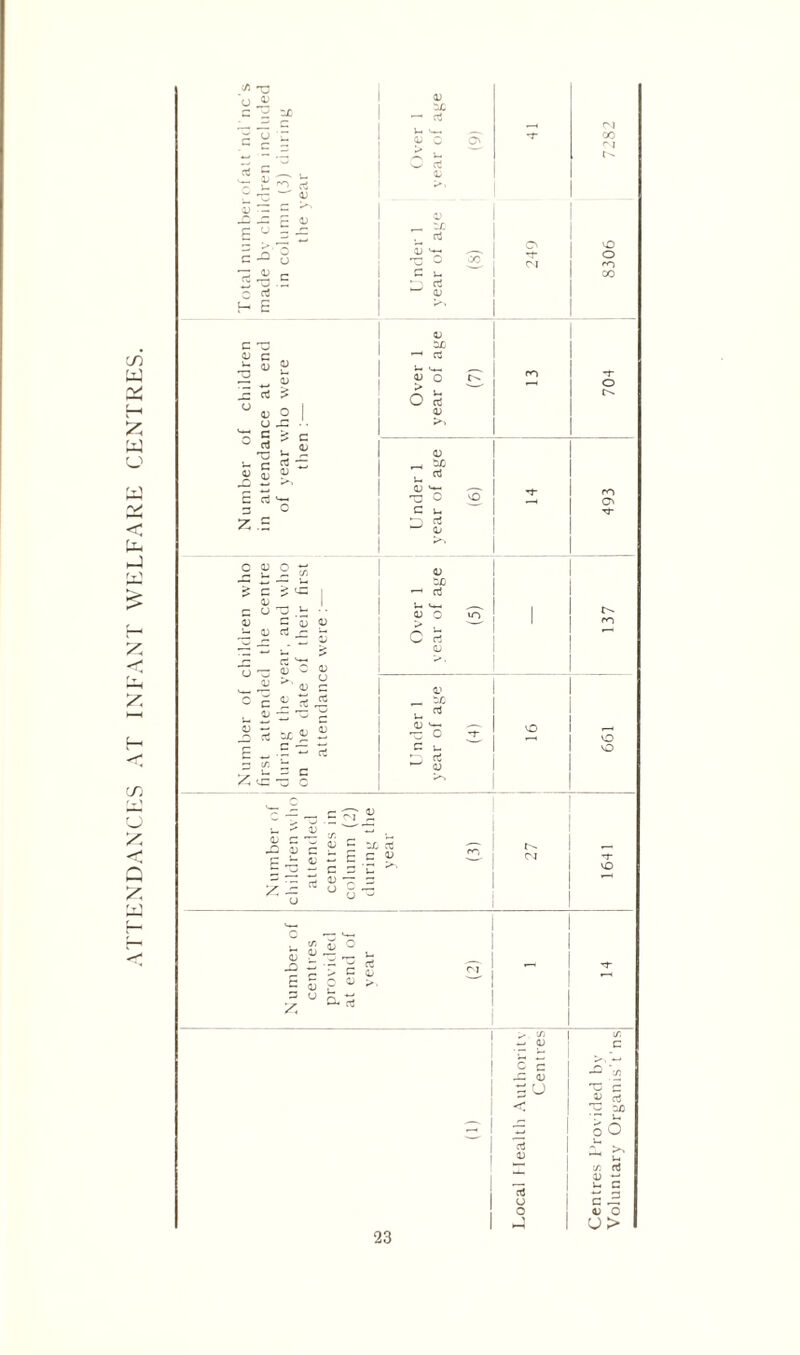 ATTENDANCES AT INFANT WELFARE CENTRES. jA -o (j QJ ”2 E  <d ~ ^ ~ — E 4) E u = — o> c rt ' <D C 15 u . ‘n c ° (TJ ID rt <L> 4j ^ rt 6 s u c rt ~ <J g « c rf *—• <D tifi Z.E aj <u EE 5 a; GO C rt Qj £ 3 CA z £ rt vg a; c 4) <D U G 2 rt U ■—1 u GC ^ s w rt a? G u c c — a; E O) 3 £ 5 c E 0J — G C G G rG G 0)  z; u ° 81 !X rd c Q> >— C .—. C/3 <D U - > C aJ 4) G QJ O QJ > a. d - V c 5 JG 4J 5 <-> < vO O co Ov O vO ■A a O sfl ■ r u 50 u  u ca aJ u 5 C 5 4) O U>