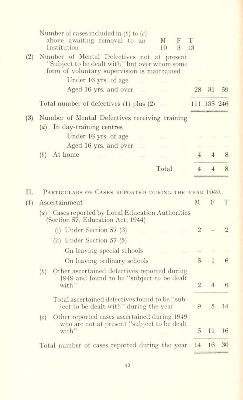 Number of cases included in (b) to (e) above awaiting removal to an M F T Institution 10 3 13 (2) Number of Mental Defectives not at present “Subject to be dealt with” but over whom some form of voluntary supervision is maintained Under 16 yrs. of age - Aged 16 yrs. and over 28 31 59 Total number of defectives (1) plus (2) 111 135 246 (3) Number of Mental Defectives receiving training (a) In day-training centres Under 16 yrs. of age - - - Aged 16 yrs. and over - (b) At home 4 4 8 Total 4 4 8 II. Particulars of Cases reported during the year 1949. (1) Ascertainment M F T (a) Cases reported by Local Education Authorities (Section 57, Education Act, 1944) (i) Under Section 57 (3) 2-2 (ii) Under Section 57 (5) On leaving special schools - On leaving ordinary schools 5 1 6 (b) Other ascertained defectives reported during 1949 and found to be “subject to be dealt with” 2 4 6 Total ascertained defectives found to be “sub- ject to be dealt with” during the year 9 5 14 (c) Other reported cases ascertained during 1949 who are not at present “subject to be dealt with” 5 11 16 Total number of cases reported during the year 14 16 30