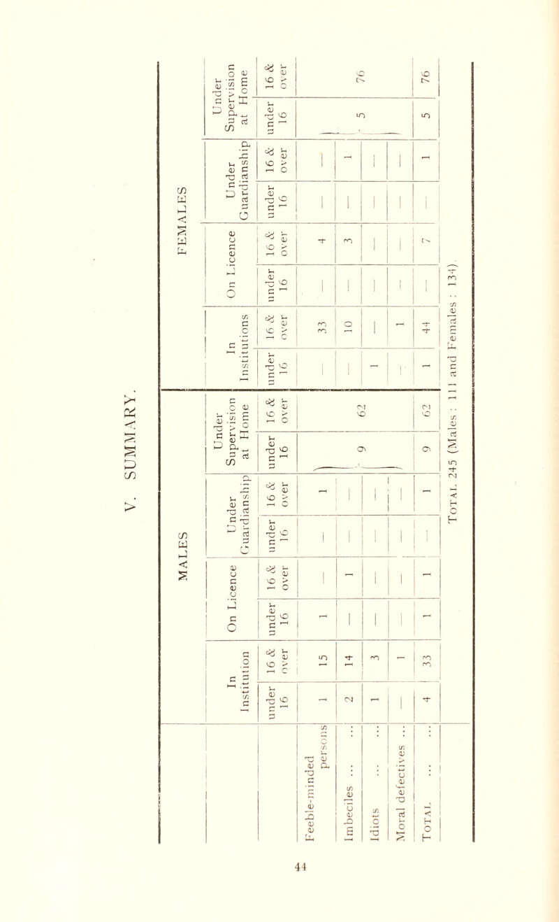 SUMMARY. C/) W w cr w < S der vision tome i ^ CD vO > £ 76 Un Super at F under 16 in in a- u g <D C 'O aJ 16 & over 1 - 1 1 _ 1 D b = O under 16 1 1 1 1 1 a) o G (D u * D vO > -4 O *r ro 1 r>. 5 under 16 1 1 1 i C/3 C c G p * S VC > m 2 1 *T -r 1 under 16 1 ! - | • c c ID 11 o 16 & over C^T 62 C ^ >j_ in under 16 03 03 Under Guardianship dA L- ° D O > 1-1 1 1 under 16 1 1 i i 1 i1 On Licence 16 & over 1 _ i i - under 16 1 1 In Institution dA ^ d in vO > — Tj- <0 _ 33 under 16 - • ’I T3 CD (D Cl. O -O D <D D U <D J2 s o 5 aJ v- C (-H O H Totai. 245 (Males: 111 and Females: 134)
