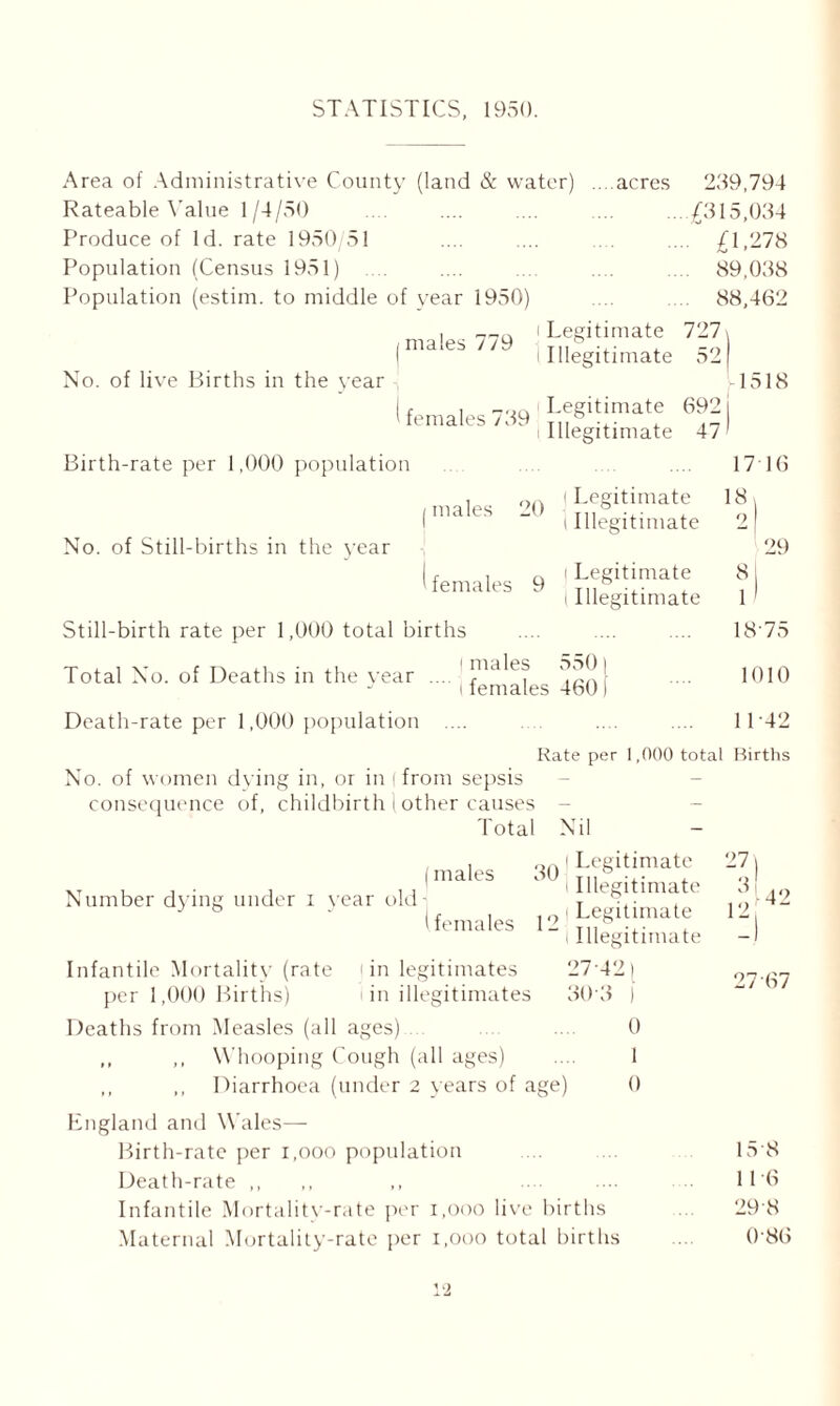 STATISTICS, 1950. Area of Administrative County (land & water) Rateable Value 1/4/50 Produce of Id. rate 1950/51 Population (Census 1951) Population (estim. to middle of year 1950) acres 239,794 ... (315,034 -■ 0-278 .... 89,038 .... 88,462 mal No. of live Births in the year !es 779 1 Legitimate 727, i Illegitimate 521 1518 females 739 1 Legitimate 692 lLllldl.Co/x/C' jii ■ , • . t i-f \ illegitimate 47 Birth-rate per 1,000 population No. of Still-births in the year Still-birth rate per 1,000 total births 17 16 males '>0 J Legitimate 181 t Illegitimate females 9 ' Legitimate I Illegitimate 2 29 8 1 1 1875 Total No. of Deaths in the year ... Death-rate per 1,000 population .... males 550 females 460 No. of women dying in, or in l from sepsis consequence of, childbirth I other causes - Total Nil 1010 11-42 Rate per 1,000 total Births males oq | Legitimate 27) M u i ■ a m 1 ' Illegitimate 3 . Number dying under i year old- Legitimate 12 42 (females 12 ]“| Illegitimate Infantile Mortality (rate fin legitimates 27 42) per 1,000 Births) in illegitimates 30 3 1 Deaths from Measles (all ages) .... 0 ,, ,, Whooping Cough (all ages) .... 1 ,, ,, Diarrhoea (under 2 years of age) 0 England and Wales— Birth-rate per i.ooo population Death-rate ,, Infantile Mortality-rate per i.ooo live births Maternal Mortality-rate per i.ooo total births 27 67 15 8 11-6 29 8 0-86