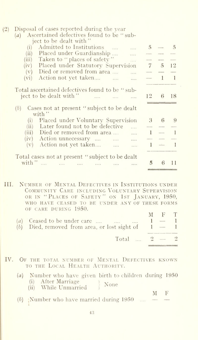 (2) Disposal of cases reported during the year (a) Ascertained defectives found to be “sub- ject to be dealt with ” (i) Admitted to Institutions (ii) Placed under Guardianship .... (iii) Taken to “ places of safety ” (iv) Placed under Statutory Supervision (v) Died or removed from area .... (vi) Action not yet taken ... Total ascertained defectives found to be ject to be dealt with ” sub- (b) Cases not at present “subject to be dealt with ” (i) Placed under Voluntary Supervision (ii) Later found not to be defective (iii) Died or removed from area .... (iv) Action unnecessary .... (v) Action not yet taken ... Total cases not at present “ subject to be dealt with ” .... 7 5 12 1 1 12 6 18 3 6 9 1 — 1 1 — 1 5 6 11 III. Number of Mental Defectives in Institutions under Community Care including Voluntary Supervision or in “Places of Safety” on 1st January, 1950, WHO HAVE CEASED TO BE UNDER ANY OF THESE FORMS OF CARE DURING 1950. M F T (a) Ceased to be under care .... .... .... 1 — 1 (b) Died, removed from area, or lost sight of 1 — 1 Total .... 2 — 2 IV. Of THE TOTAL NUMBER OF MENTAL DEFECTIVES KNOWN to the Local Health Authority. (a) Number who have given birth to children during 1950 (i) After Marriage (ii) While Unmarried None M F (b) Number who have married during 1950