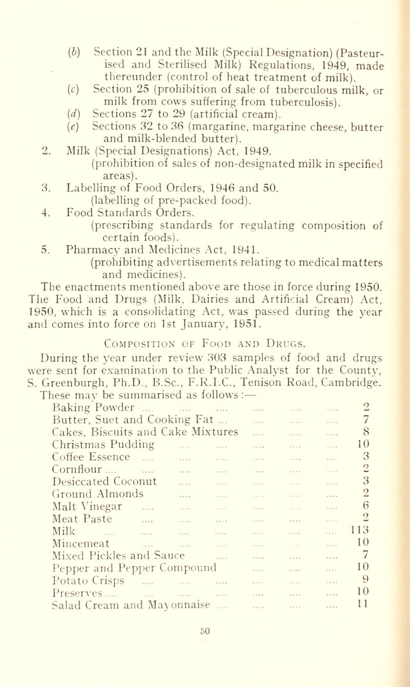 (b) Section 21 and the Milk (Special Designation) (Pasteur- ised and Sterilised Milk) Regulations, 1949, made thereunder (control of heat treatment of milk). (c) Section 25 (prohibition of sale of tuberculous milk, or milk from cows suffering from tuberculosis). (d) Sections 27 to 29 (artificial cream). (e) Sections 32 to 36 (margarine, margarine cheese, butter and milk-blended butter). 2. Milk (Special Designations) Act, 1949. (prohibition of sales of non-designated milk in specified areas). 3. Labelling of Food Orders, 1946 and 50. (labelling of pre-packed food). 4. Food Standards Orders. (prescribing standards for regulating composition of certain foods). 5. Pharmacy and Medicines Act, 1941. (prohibiting advertisements relating to medical matters and medicines). The enactments mentioned above are those in force during 1950. The Food and Drugs (Milk, Dairies and Artificial Cream) Act, 1950, which is a consolidating Act, was passed during the year and comes into force on 1st January, 1951. Composition of Food and Drugs. During the year under review 303 samples of food and drugs were sent for examination to the Public Analyst for the County, S. Greenburgh, Ph.D., B.Sc., F.R.I.C., Tenison Road, Cambridge. These may be summarised as follows :— Baking Powder .... ... .... .... .... ... 2 Butter, Suet and Cooking Fat ... .... .... .... 7 Cakes, Biscuits and Cake Mixtures S Christmas Pudding .... .... .... ... 10 Coffee Essence .... .... .... .... ... ... 3 Cornflour.... .... .... ... ... .... 2 Desiccated Coconut .... ... 3 Ground Almonds .... .... .... 2 Malt Vinegar .... 6 Meat Paste .... .... .. . .... 2 Milk 113 Mincemeat ... ... .... 10 Mixed Pickles and Sauce .... .... .... .... 7 Pepper and Pepper Compound .... .... .... 10 Potato Crisps .... .. . .... .... .... 9 Preserves.... ... .... .... •••• 10 Salad Cream and Mayonnaise ... .. . .... 11