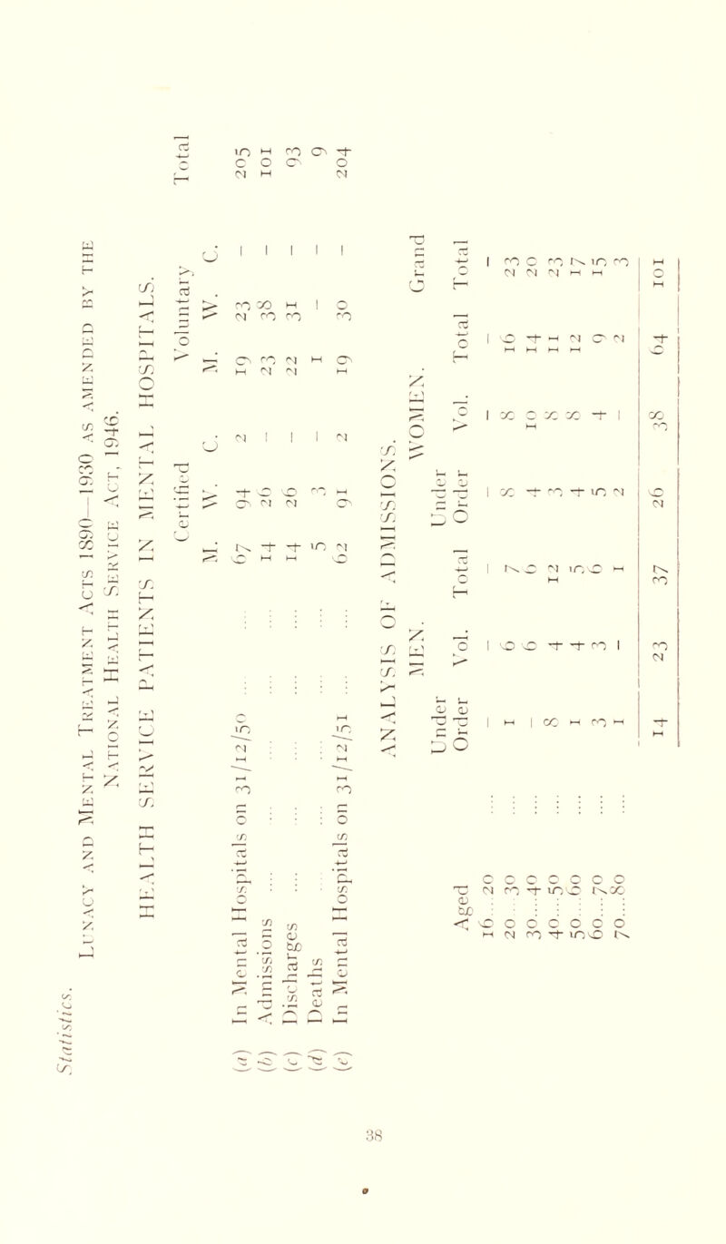 Lunacy and Mental Treatment Acts 1890—1930 as amended by the National Health Service Act, 1946. in m co O' -T c o c- o N M <N O < X x; s. H I I I I OW h | o CO CO CO o CO N M O' ') I 1 O', cm M N + t N i(0 C4 ir, cj x ■si X si s. <s. y y I CO C CO Mr, ro m M N N 1-1 m o I •£> H .° I oo ox oo -t I I X -r CO -r WO N H aj qj i—I o N ,r. O I vO O -t- -1- CO I cc H CO X o. CO CO ca S. H CO o c/3 co O C/3 rt u c/3 O r~ C/3 ^ to c c o c c o c C (M CO OC X 0) to :::::: : <0000000 m ca CO O cO O l^s 5$ rt 03 X.