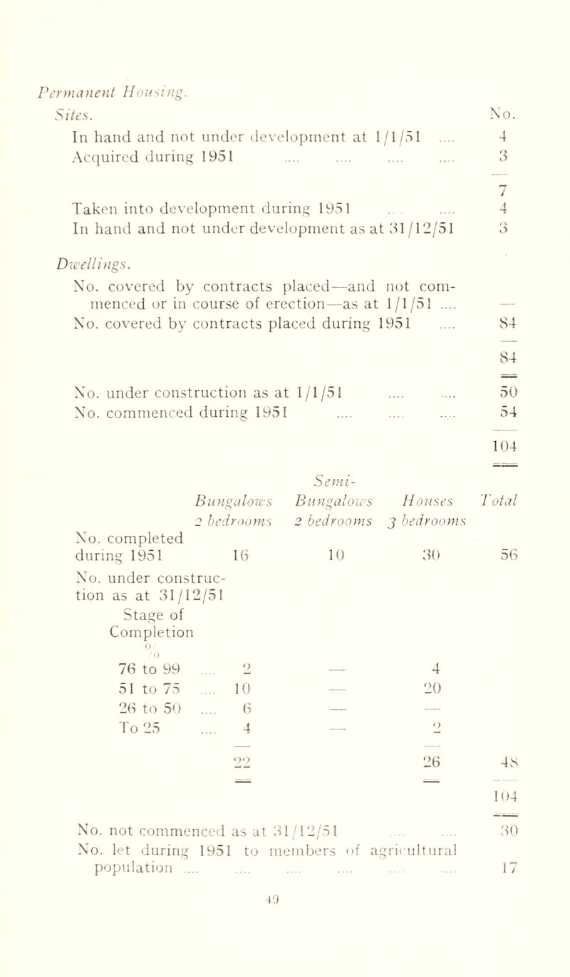 Permanent Housing. Sites. No. In hand and not under development at 1/1/51 .... 4 Acquired during 1951 .... .... .... .... 3 / Taken into development during 1951 ... 4 In hand and not under development as at 31 /12/51 3 Dwellings. No. covered by contracts placed—and not com- menced or in course of erection—as at 1/1/51 .... No. covered by contracts placed during 1951 84 84 No. under construction as at 1/1/51 50 No. commenced during 1951 54 104 Semi- Bungalows Bungalows Houses Total 2 bedrooms 2 bedrooms j bedrooms No. completed during 1951 16 10 30 56 No. under construc- tion as at 31/12/51 Stage of Completion 0 76 to 99 .... 2 4 51 to 75 .... 10 20 26 to 50 .... 6 — — To 25 .... 4 9 90 26 48 104 No. not commenced as at 31 /12/51 30 No. let during 1951 to members of agricultural population .... .... 17