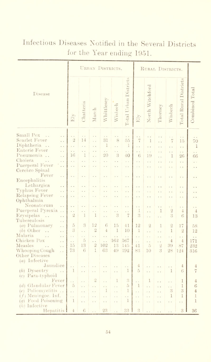 for the Year ending 1951. Urban Districts Rural Districts. Disease > in o C m 0) a ' cr. J. f. -4-3 Y~ a O o in •4^3 IT; <-> o O Small I’ox Scarlet Fever 2 14 31 8 55 7 i 7 15 70 Diphtheria .. 1 i 1 Enteric Fever Pneumonia . . 16 1 20 3 40 6 19 1 26 66 Cholera Puerperal Fever Cerebro Spinal Fever Encephalitis Eethargiea Typhus Fever Relapsing Fever Ophthalmia Neonatorum Puerperal Pyrexia .. 1 1 2 4 4 Erysipelas 2 1 1 3 7 3 3 6 13 Tuberculosis (a) Pulmonarv 5 3 12 f. 15 41 12 2 1 2 17 58 {b) Other .. 3 0 4 1 10 1 i 2 12 Malaria Chicken Pox 5 162 167 4 4 171 Measles 15 13 2 102 13 145 41 5 2 39 87 232 Whooping Cough 73 6 1 C3 4!) 192 83 10 3 2S 124 316 Other Diseases (a) Infective Jaundice 4 4 4 (5) Dysentrv 1 1 5 1 , 6 7 (cf Para-tvphoid Fever 2 1 3 1 1 4 (d) Glandular Fever 5 5 1 1 6 (c) Poliomvelitis .. 1 1 3 3 4 i f) Meningoc. Inf. 1 1 1 (//) Food Poisoning i 1 1 (h) Infective Hepatitis 4 6 23 33 3 3 36 54