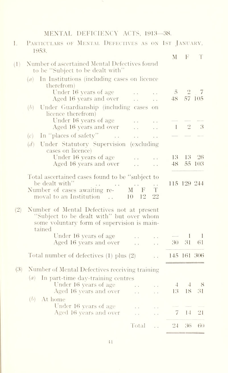 MENTAL DEFICIENCY ACTS, 1913—ITS. (1) Particulars of Mental Defectives as on 1953. Number of ascertained Mental Defectives found to be “Subject to be dealt with” (a) In Institutions (including cases on licence therefrom) Under 16 years of age Aged 16 years and over (h) Under Guardianship (including cases on licence therefrom) Under 16 vears of age Aged 16 years and over (c) In “places of safety” (,d) Under Statutorv Supervision (excluding cases on licence) Under 16 years of age Aged 16 vears and over 1st January, M F T 5 2 7 43 57 105 I 2 3 13 13 26 48 55 103 Total ascertained cases found to be “subject to be dealt with” .. .. .. .. 115 129 244 Number of cases awaiting re- M F T moval to an Institution . . 10 12 22 (2) Number of Mental Defectives not at present “Subject to be dealt with” but over whom some voluntary form of supervision is main- tained Under 16 vears of age — 1 1 Aged 16 years and over 30 31 61 To tal number of defectives (1) plus (2) 145 161 306 (3) Number of Mental Defectives receiving training («) In part-time day-training centres Under 16 vears of age 4 4 8 Aged 16 vears and over 13 IS 31 ('') At home Under 16 years of age Aged 16 years and over 7 14 21 Total . . 24 36 60 n