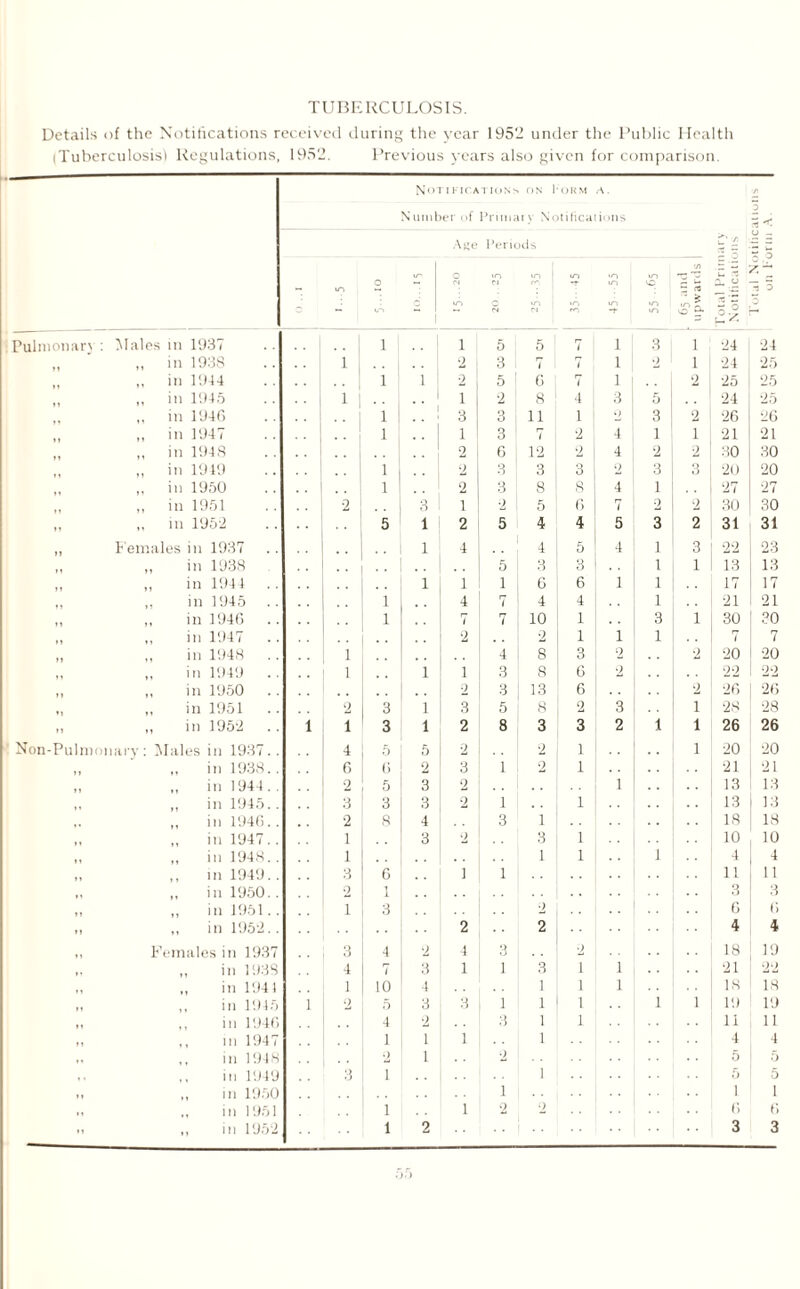 TUBERCULOSIS. Details of the Notifications received during the year 1952 under the Public Health (Tuberculosis) Regulations, 1952. Previous years also given for comparison. Not i fica Number of TIONs ON 1*ORM Primaly Notilica A. ions 71 2 > u _ [_• r — — = 2 o •|'5 x: ^ i! 3 ? II Age Periods m O in in 1 o m »n o S >n CI U“> m «o m m 55-65 VJ % o* 9* Pulmonary: Males in 1937 1 1 5 5 7 1 3 i 24 24 „ in 1938 1 2 3 7 7 1 2 i 24 25 „ in 1944 1 1 •2 5 6 7 l 2 •25 25 ,, in 1945 l ■ i 2 8 4 3 5 24 25 „ in 1946 1 3 3 11 1 0 3 2 26 26 „ in 1947 1 1 3 7 2 4 1 i 21 21 „ in 1948 2 6 12 4 2 2 30 30 „ in 1949 1 2 q 3 3 2 3 o O 20 20 ,, in 1950 1 2 3 8 8 4 1 27 27 ,, in 1951 2 3 1 2 5 6 7 2 2 30 30 M ,, in 1952 5 1 2 5 4 4 5 3 2 31 31 Females in 1937 •• 1 4 4 5 4 1 3 22 23 „ in 1938 .. 5 3 3 1 1 13 13 ,, in 1944 1 1 1 6 6 1 1 17 17 ,. in 1945 1 4 7 4 4 1 21 21 „ in 1946 .. 1 7 7 10 1 3 1 30 30 ,, in 1947 2 2 1 1 1 7 7 in 1948 .. 1 4 8 3 2 2 20 20 „ in 1949 .. 1 1 i 3 8 6 2 22 22 ,, in 1950 2 3 1.3 6 2 26 26 „ in 1951 2 3 1 3 5 8 2 3 i 28 28 „ in 1952 1 i 3 1 2 8 3 3 2 1 i 26 26 Non-Pulmonary : Males in 1937.. 4 5 5 2 2 1 i 20 20 „ in 1938.. 6 6 2 3 1 2 1 21 21 „ in 1944.. 2 5 3 2 1 13 13 p „ in 1945.. 3 3 3 2 1 1 13 13 • • ,, in 1946.. 2 8 4 3 i IS 18 ,, in 1947.. 1 3 2 3 1 10 10 „ in 1948.. 1 1 1 1 4 4 »i „ ml949.. 3 6 i 1 11 11 M in 1950.. 2 1 3 3 t J „ in 1951.. i 3 2 6 6 II ,, in 1952.. 2 2 4 4 » 1 Females in 1937 3 4 2 4 3 2 18 19 » • ,, in 1938 4 7 3 1 1 3 i 1 21 22 *1 ,, in 1941 1 10 4 1 i 1 IS 18 * 1 ,, in 1945 1 2 5 3 3 1 1 i 1 i 19 19 » t ., in 1946 4 2 3 1 i li 11 M ,, m 1947 1 i 1 1 4 4 „ in 1948 2 i 2 5 5 in 1949 3 i 1 5 5 *1 „ in 1950 i 1 i ,, ,, in 1951 i 1 2 2 6 6 ,, in 1952 i 2 3 3