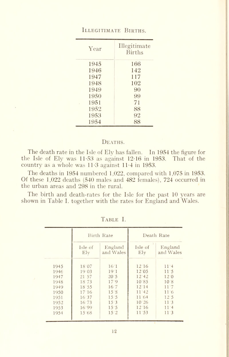Illegitimate Births. Year Illegitimate Births 1945 166 1946 142 1947 117 1948 102 1949 90 1950 99 1951 71 1952 88 1953 92 1954 88 Deaths. I he death rate in the Isle of Ely has fallen. In 1954 the figure for the Isle of Ely was 11-53 as against 12-16 in 1953. That of the country as a whole was 11-3 against 11-4 in 1953. The deaths in 1954 numbered 1,022, compared with 1,075 in 1953. Of these 1,022 deaths (540 males and 482 females), 724 occurred in the urban areas and 298 in the rural. The birth and death-rates for the Isle for the past 10 years are shown in Table I. together with the rates for England and Wales. Table I. Birth Kate Death Rate Isle of England Isle of England Ely and Wales Ely and Wales 1945 18 07 161 12 16 114 1946 19 03 19 1 12 05 115 1947 21 57 20 5 12 42 12 0 1948 18 73 17 9 10 85 10 8 1949 18'55 16 7 12 14 117 1950 17 16 15 S 1142 11 6 1951 16 37 15 5 11 64 12 5 1952 16 73 15 3 10 26 113 1953 16 99 15 5 12 16 114 1954 15 68 152 11 53 113