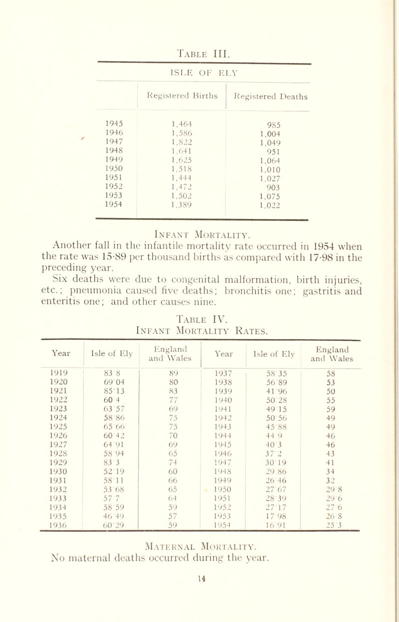 ISLE OF 1 ELY Registered Births ! Registered Deaths 19-45 1,464 985 1946 1,586 1,004 1947 1,822 1,049 194S 1,641 951 1949 1,625 1,064 1950 1.518 1,010 1951 1,444 1,027 1952 1,472 903 1953 1.502 1,075 1954 1,389 1,022 Infant Mortality. Another fall in the infantile mortality rate occurred in 1954 when the rate was 15-89 per thousand births as compared with 17-98 in the preceding year. Six deaths were due to congenital malformation, birth injuries, etc.; pneumonia caused five deaths; bronchitis one; gastritis and enteritis one; and other causes nine. Table IV. Infant Mortality Rates. Year Isle of Ely England and Wales Year Isle of Ely England and Wales 1919 83'8 89 1937 58 35 5S 1920 69 04 SO 1938 5689 53 1921 8513 83 1939 41 96 50 1922 60 4 77 1940 5028 55 1923 63 57 69 1941 49 15 59 1924 58'86 75 1942 50 56 49 1925 65'66 75 1943 45'88 49 1926 60 42 70 1944 44 9 46 1927 64 91 69 1945 40 3 46 1928 58 94 65 1946 37 2 43 1929 83 3 74 1947 30 19 41 1930 52 19 60 1948 29 86 34 1931 58 11 66 1949 26 46 32 1932 53'68 65 1950 27'67 29 8 1933 57 7 6-1 1951 28'39 29 6 1934 5859 59 1952 2717 27 6 1935 4649 57 1953 17 98 26 S 1936 6029 59 1954 16 91 25 3 Maternal Mortality. No maternal deaths occurred during the year.