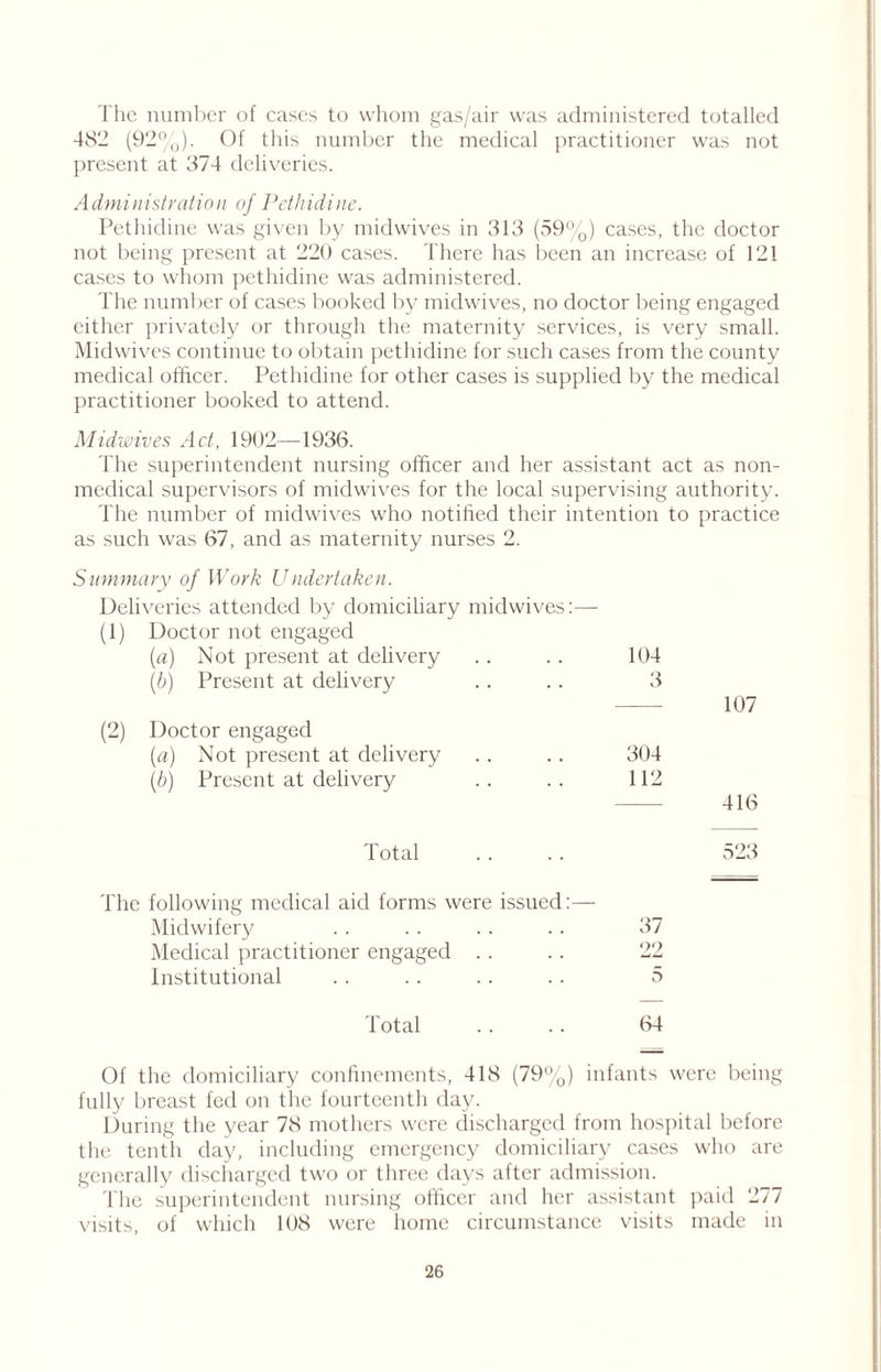 The number of cases to whom gas/air was administered totalled 482 (92%). Of this number the medical practitioner was not present at 374 deliveries. Administration of Pethidine. Pethidine was given by midwives in 313 (59%) cases, the doctor not being present at 220 cases. There has been an increase of 121 cases to whom pethidine was administered. The number of cases booked by midwives, no doctor being engaged either privately or through the maternity services, is very small. Midwives continue to obtain pethidine for such cases from the county medical officer. Pethidine for other cases is supplied by the medical practitioner booked to attend. Midwives Act, 1902—1936. The superintendent nursing officer and her assistant act as non- medical supervisors of midwives for the local supervising authority. The number of midwives who notified their intention to practice as such was 67, and as maternity nurses 2. Summary of Work Undertaken. Deliveries attended by domiciliary midwives:— (1) Doctor not engaged (a) Not present at delivery . . . . 104 (b) Present at delivery .. .. 3 107 (2) Doctor engaged (a) Not present at delivery .. .. 304 (bj Present at delivery .. . . 112 416 Total .. .. 523 The following medical aid forms were issued:— Midwifery . . . . .. .. 37 Medical practitioner engaged .. .. 22 Institutional .. .. .. .. 5 Total .. .. 64 Of the domiciliary confinements, 418 (79%) infants were being fully breast fed on the fourteenth day. During the year 78 mothers were discharged from hospital before the tenth day, including emergency domiciliary cases who are generally discharged two or three days after admission. The superintendent nursing officer and her assistant paid 277 visits, of which 108 were home circumstance visits made in