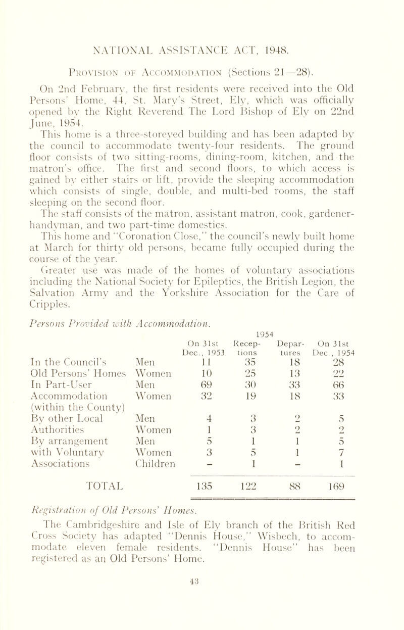 NATIONAL ASSISTANCE ACT, 1948. Provision of Accommodation (Sections ‘21—28). On 2nd February, the first residents were received into the Old Persons’ Home, 44. St. Mary’s Street, Ely, which was officially opened be the Right Reverend The Lord Bishop of Ely on 22nd June, 1954. This home is a three-storeyed building and has been adapted by the council to accommodate twenty-four residents. The ground floor consists of two sitting-rooms, dining-room, kitchen, and the matron’s office. The first and second doors, to which access is gained by either stairs or lift, provide the sleeping accommodation which consists of single, double, and multi-bed rooms, the staff sleeping on the second door. The staff consists of the matron, assistant matron, cook, gardener- handyman, and two part-time domestics. This home and “Coronation Close,’’ the council’s newly built home at March for thirty old persons, became fully occupied during the course of the year. Greater use was made of the homes of voluntary associations including the National Society for Epileptics, the British Legion, the Salvation Army and the Yorkshire Association for the Care of Cripples. Persons Provided with Accommodation. 1954 In the Council’s Men On 31st Dec., 1953 11 Recep- tions 35 Depar- tures 18 On 31st Dec , 195 28 Old Persons’ Homes Women 10 25 13 22 In Part-User Men 69 30 33 66 Accommodation Women 32 19 18 33 (within the County) By other Local Men 4 3 2 5 Authorities Women 1 3 2 2 By arrangement Men 5 1 i 5 with Voluntary Women 3 5 i 7 Associations Children - 1 - 1 TOTAL 135 122 88 169 Registration of Old Persons' Homes. The Cambridgeshire and Isle of Ely branch of the British Red Cross Society has adapted “Dennis House,’’ Wisbech, to accom- modate. eleven female residents. “Dennis House” has been registered as an Old Persons’ Home.